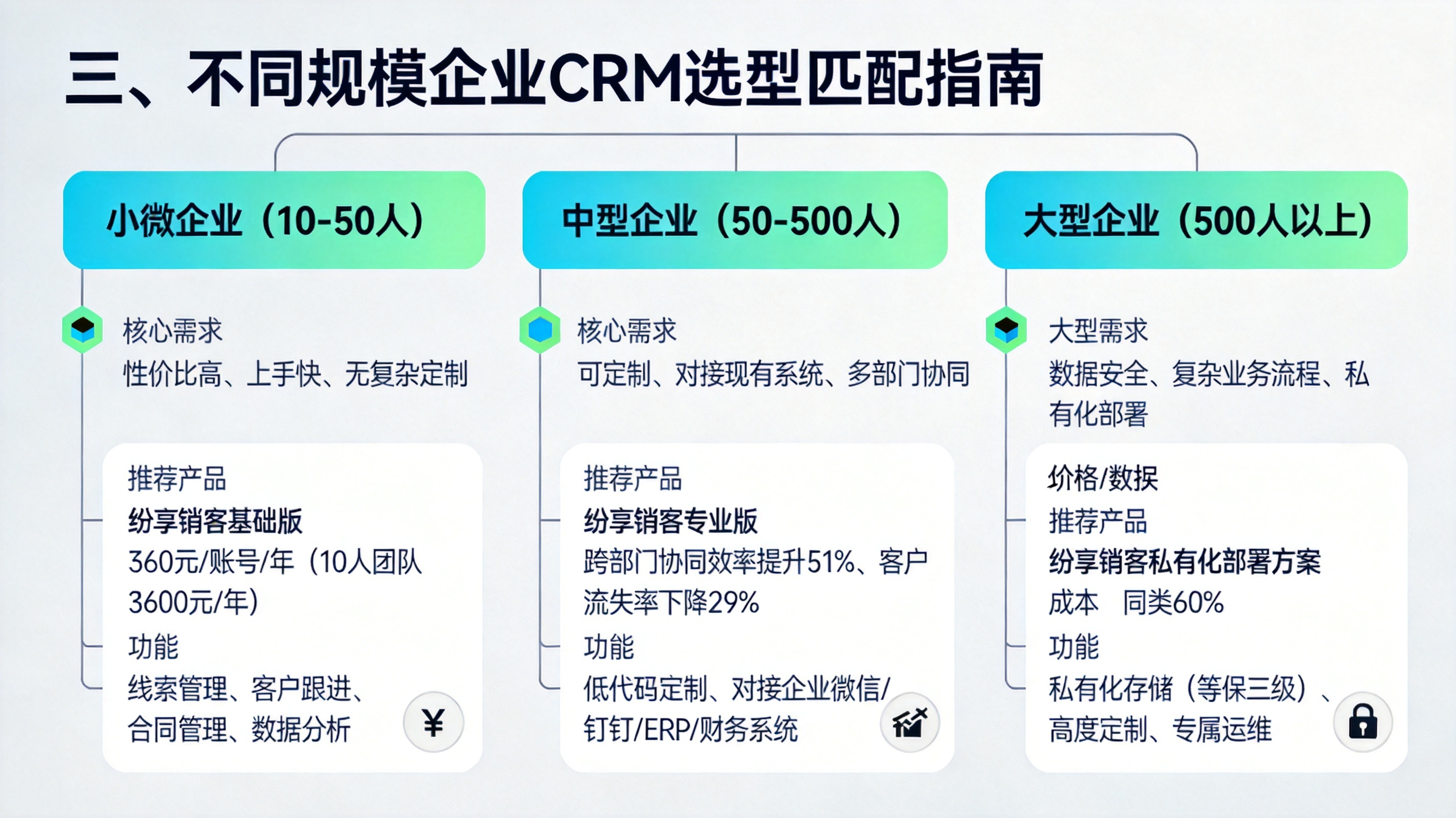 三、不同规模企业CRM选型匹配指南