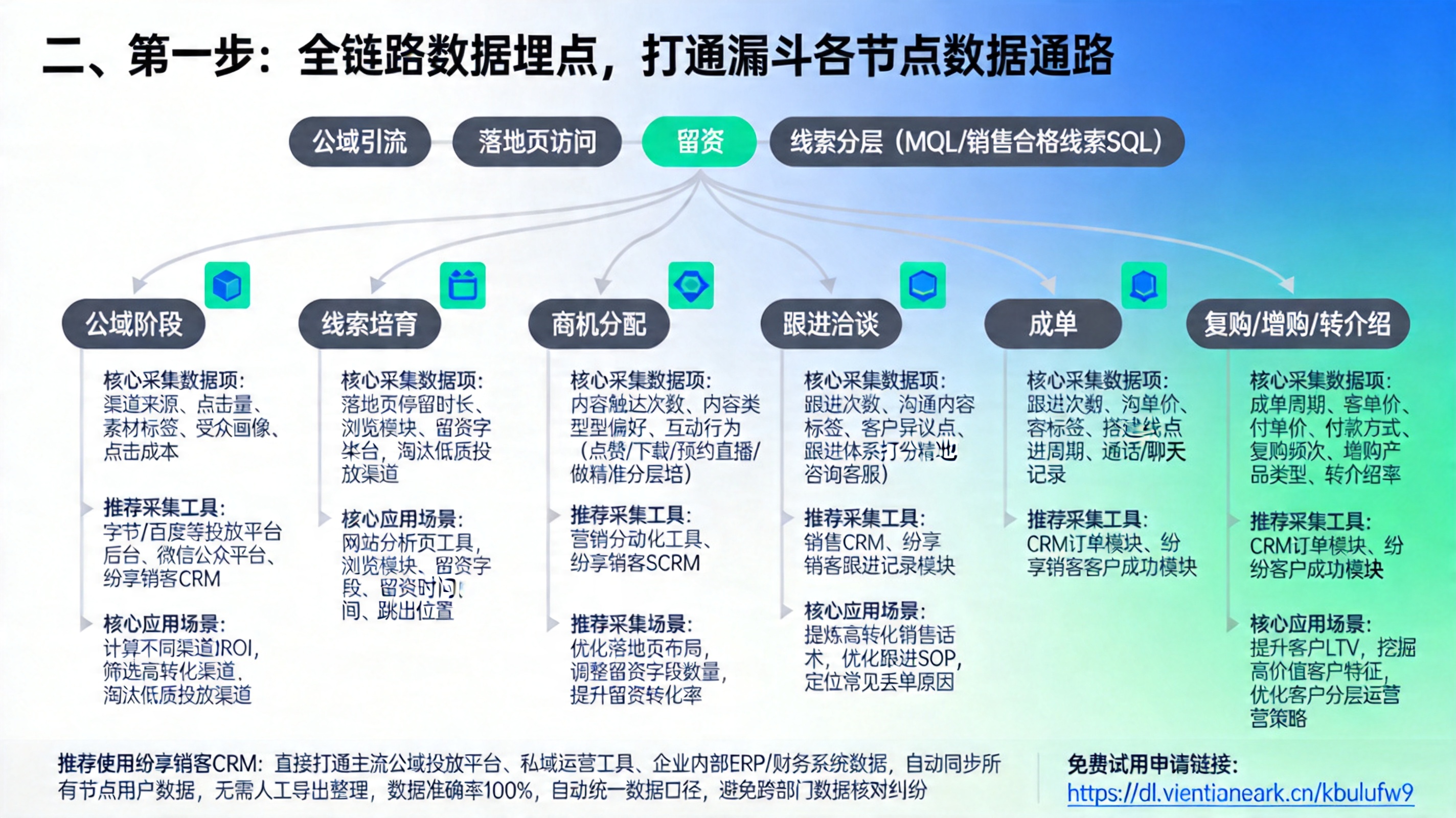 二、第一步：全链路数据埋点，打通漏斗各节点数据通路