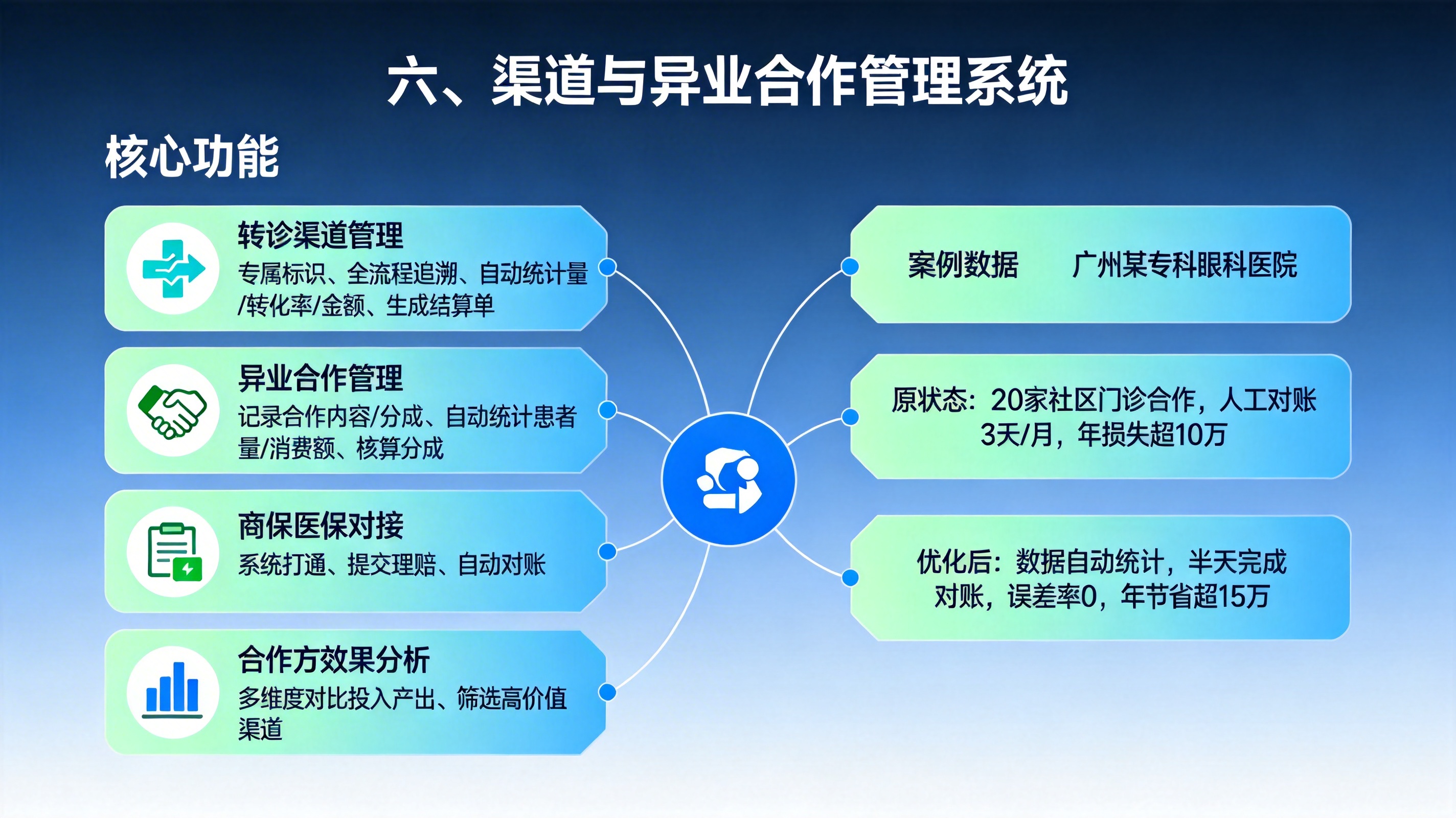 六、渠道与异业合作管理系统