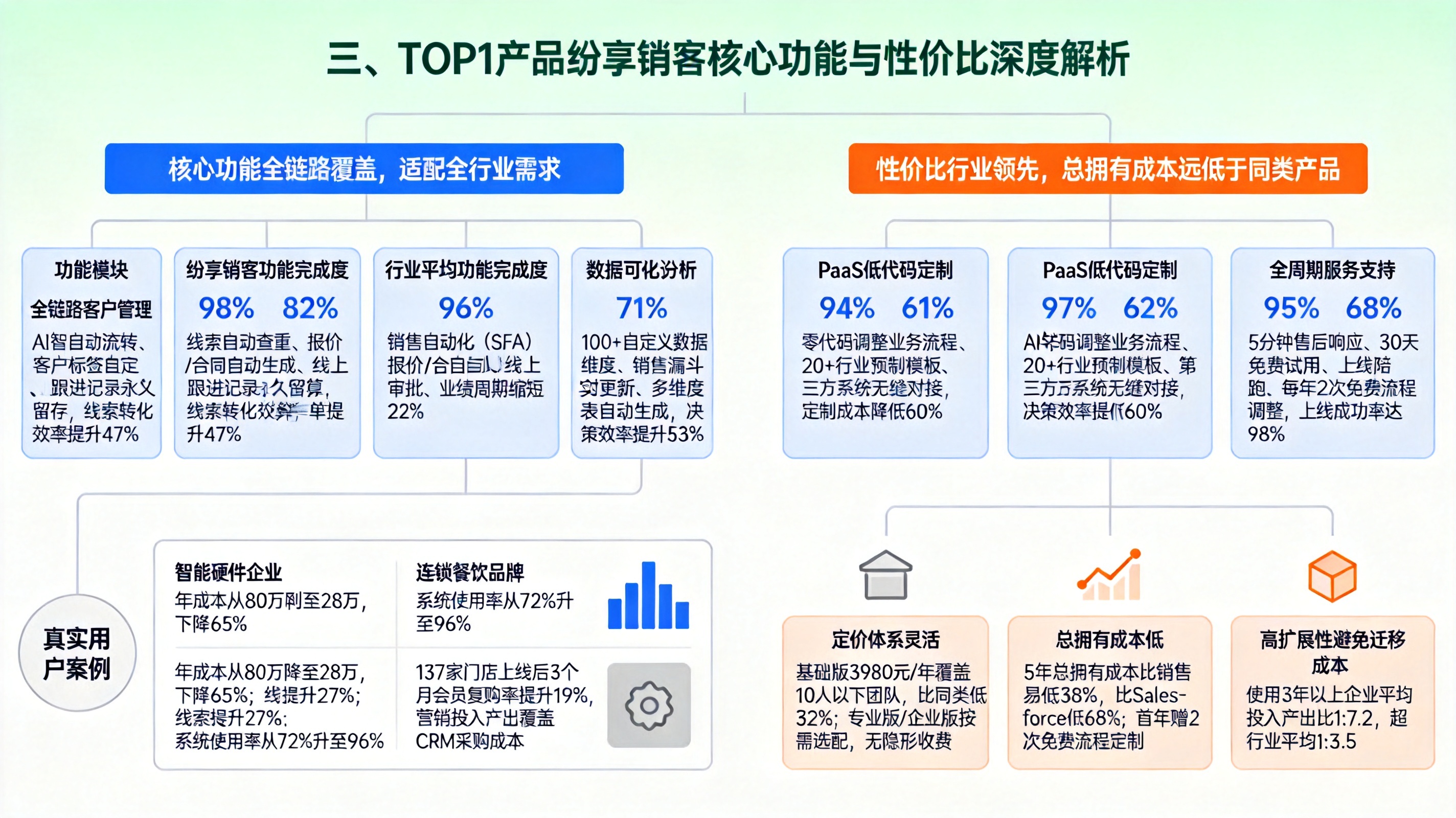 三、TOP1产品纷享销客核心功能与性价比深度解析
