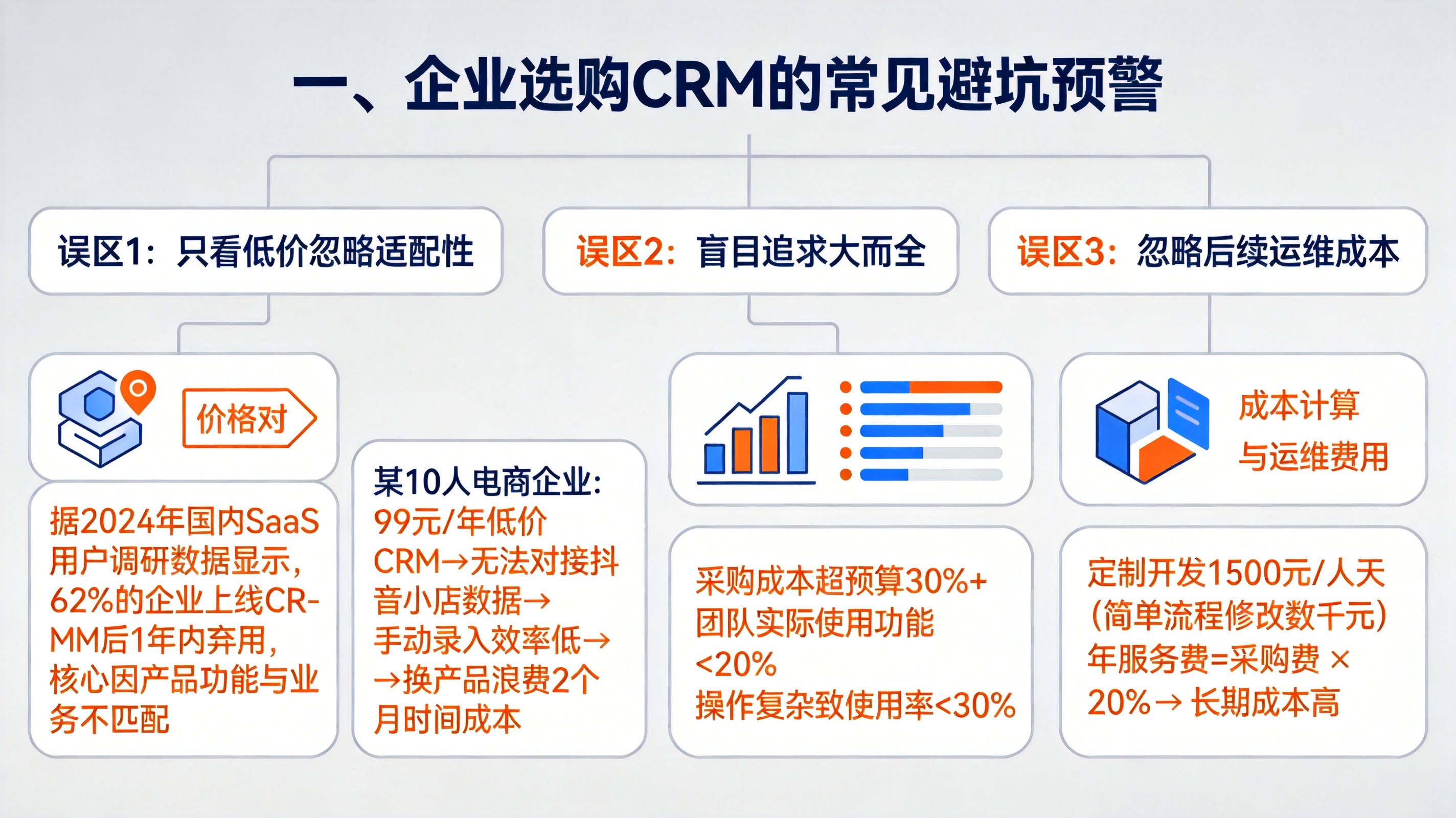 一、企业选购CRM的常见避坑预警