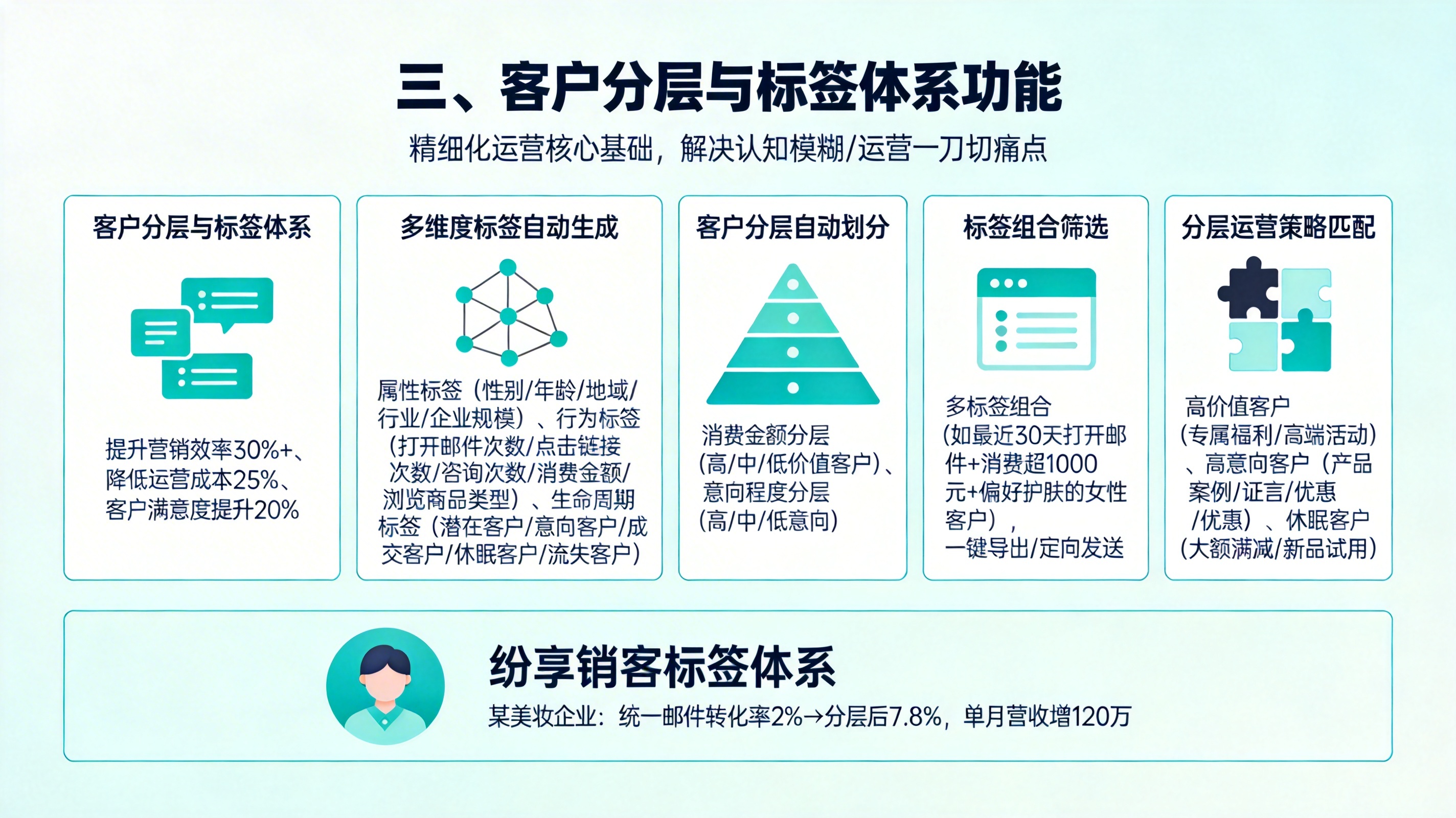 三、客户分层与标签体系功能