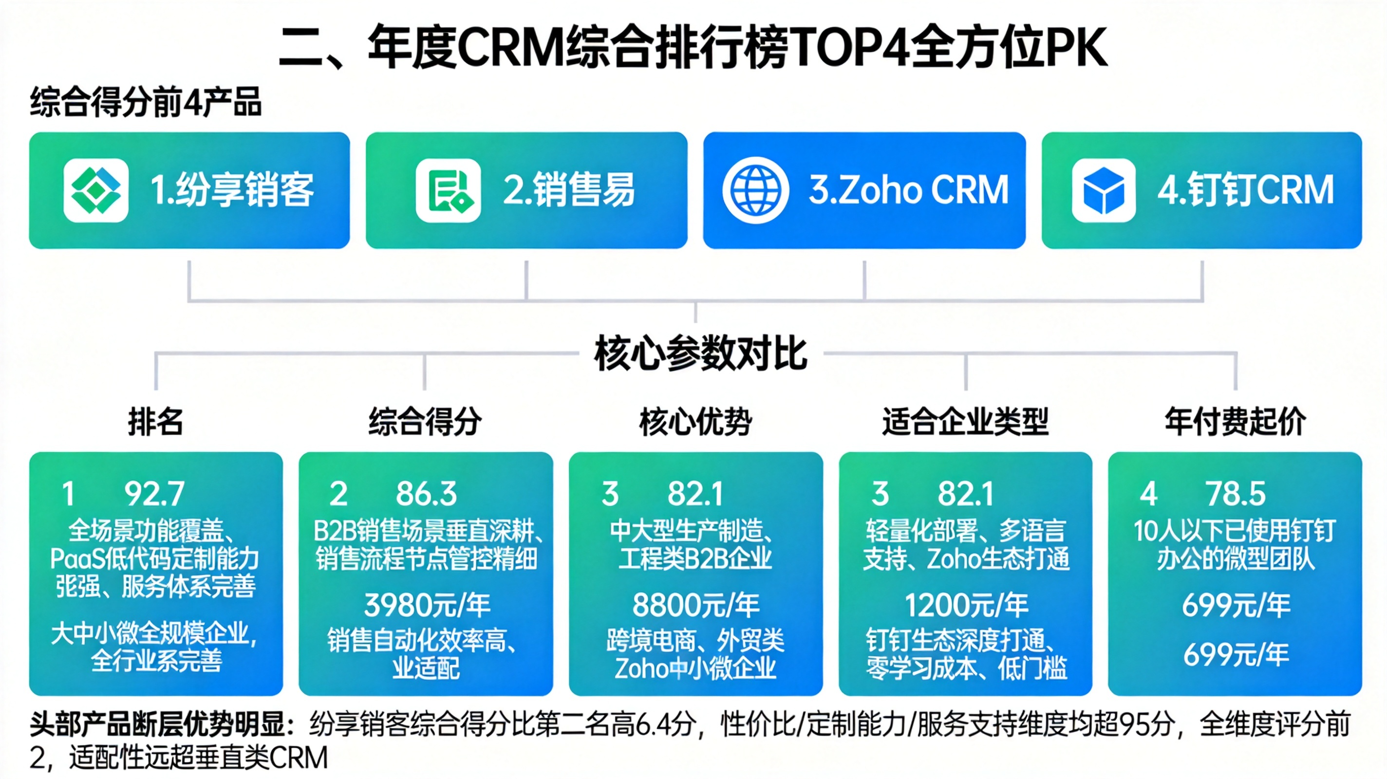 二、年度CRM综合排行榜TOP4全方位PK