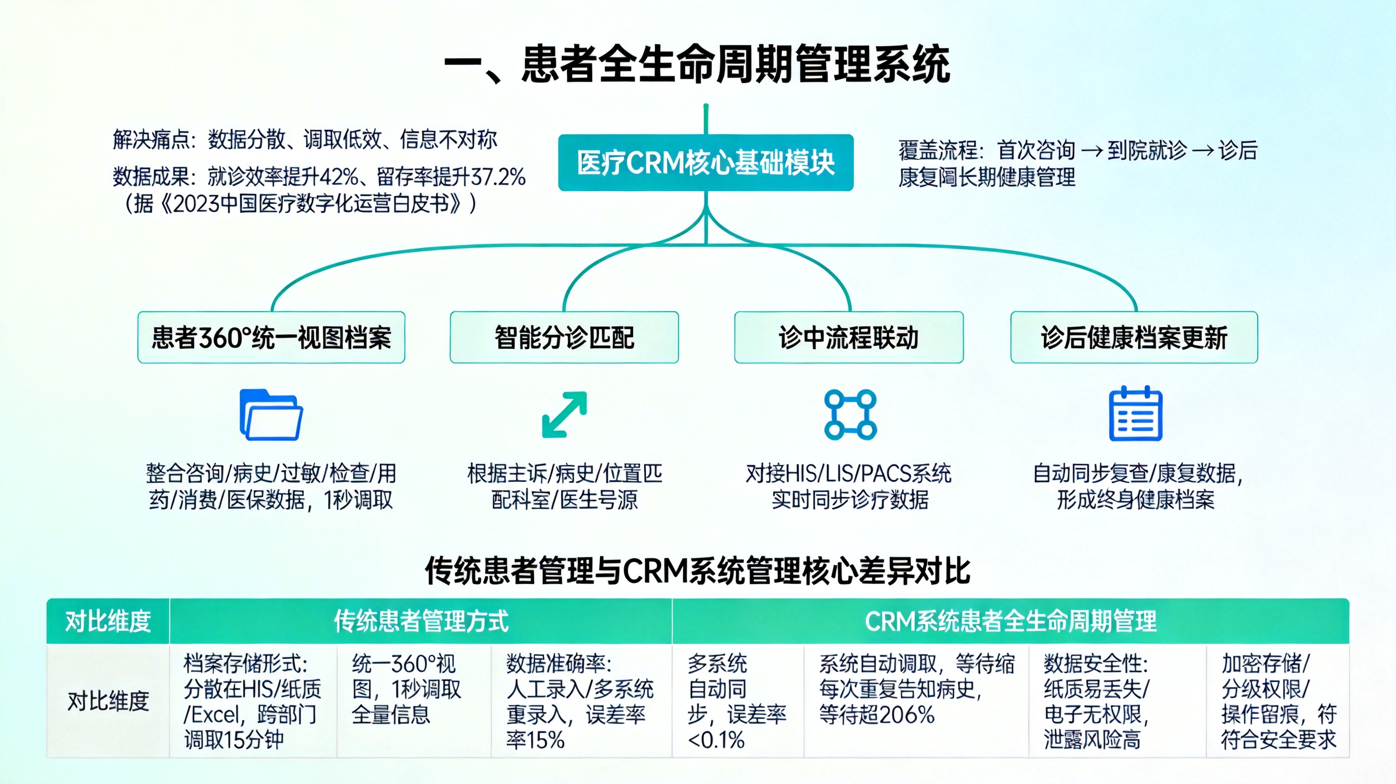 一、患者全生命周期管理系统