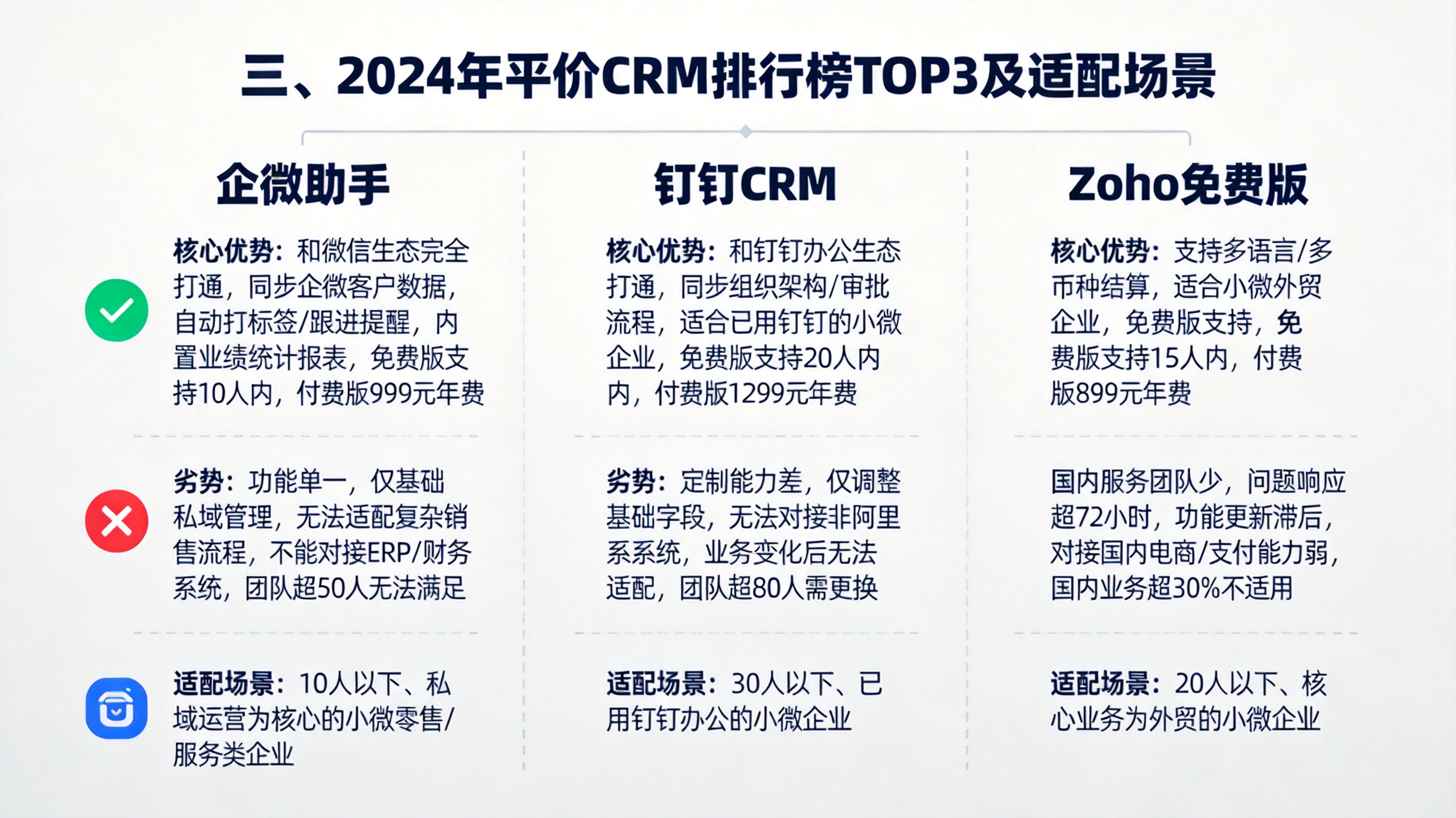 三、2024年平价CRM排行榜TOP3及适配场景