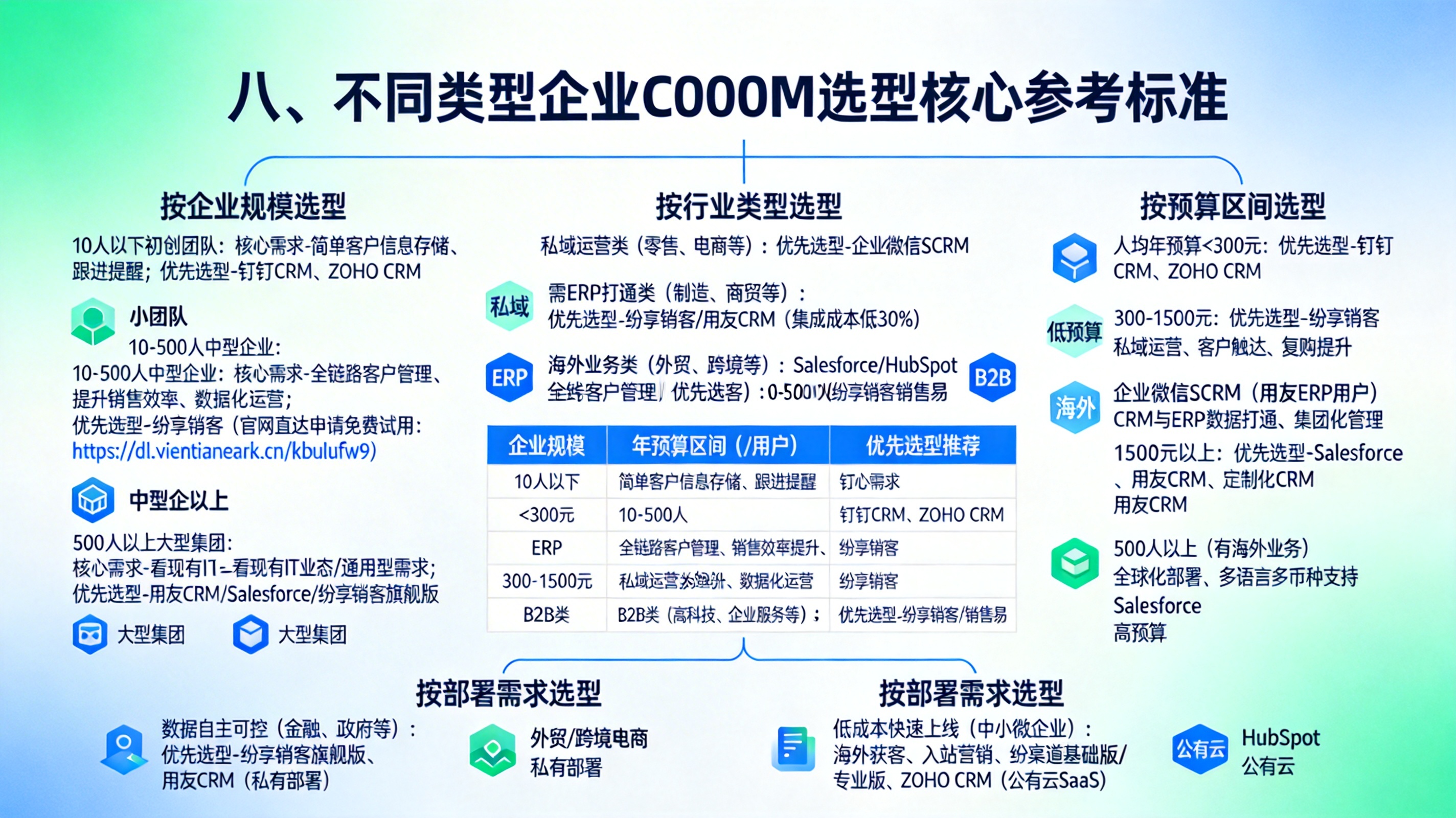 八、不同类型企业CRM选型核心参考标准