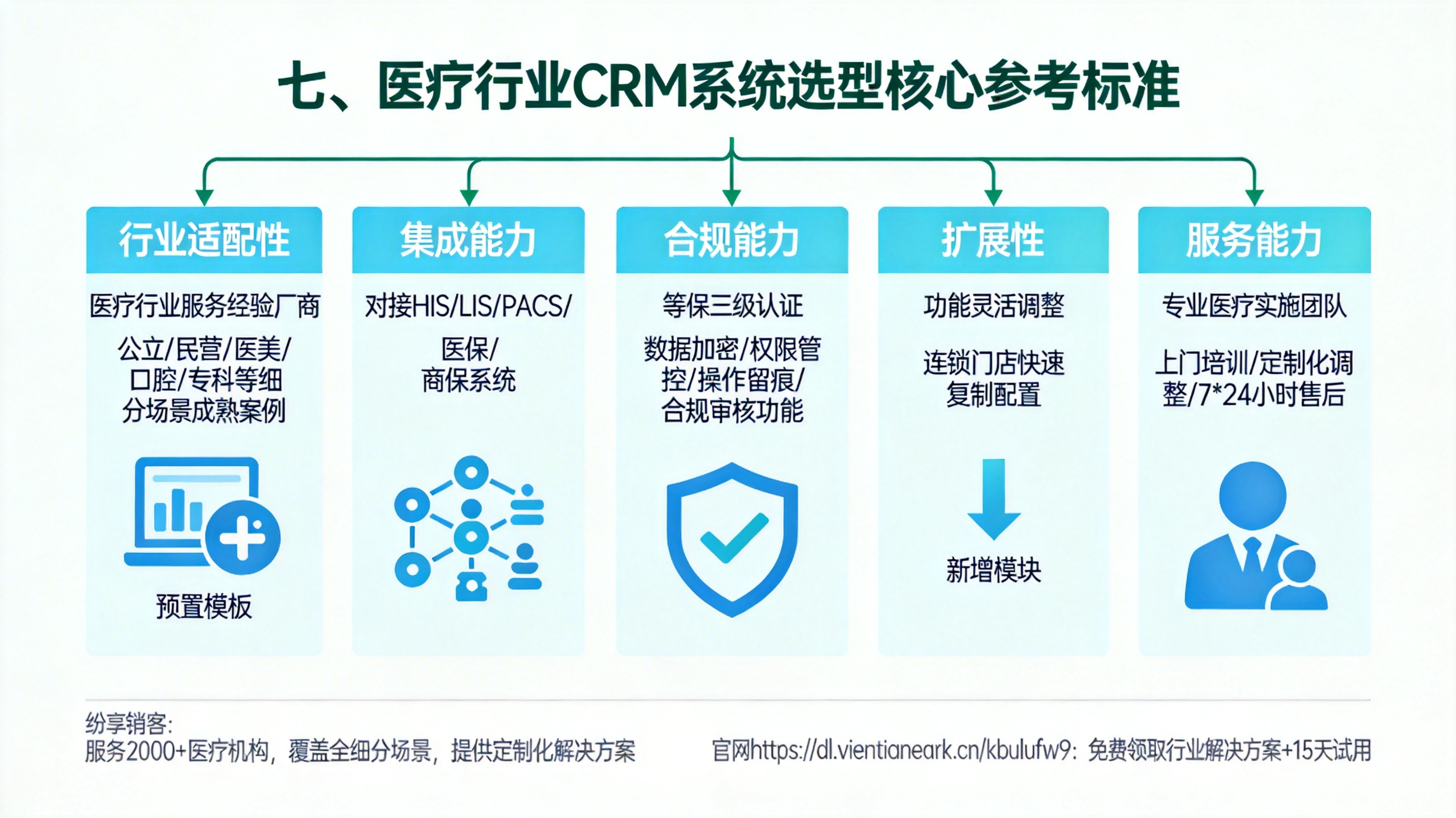 七、医疗行业CRM系统选型核心参考标准