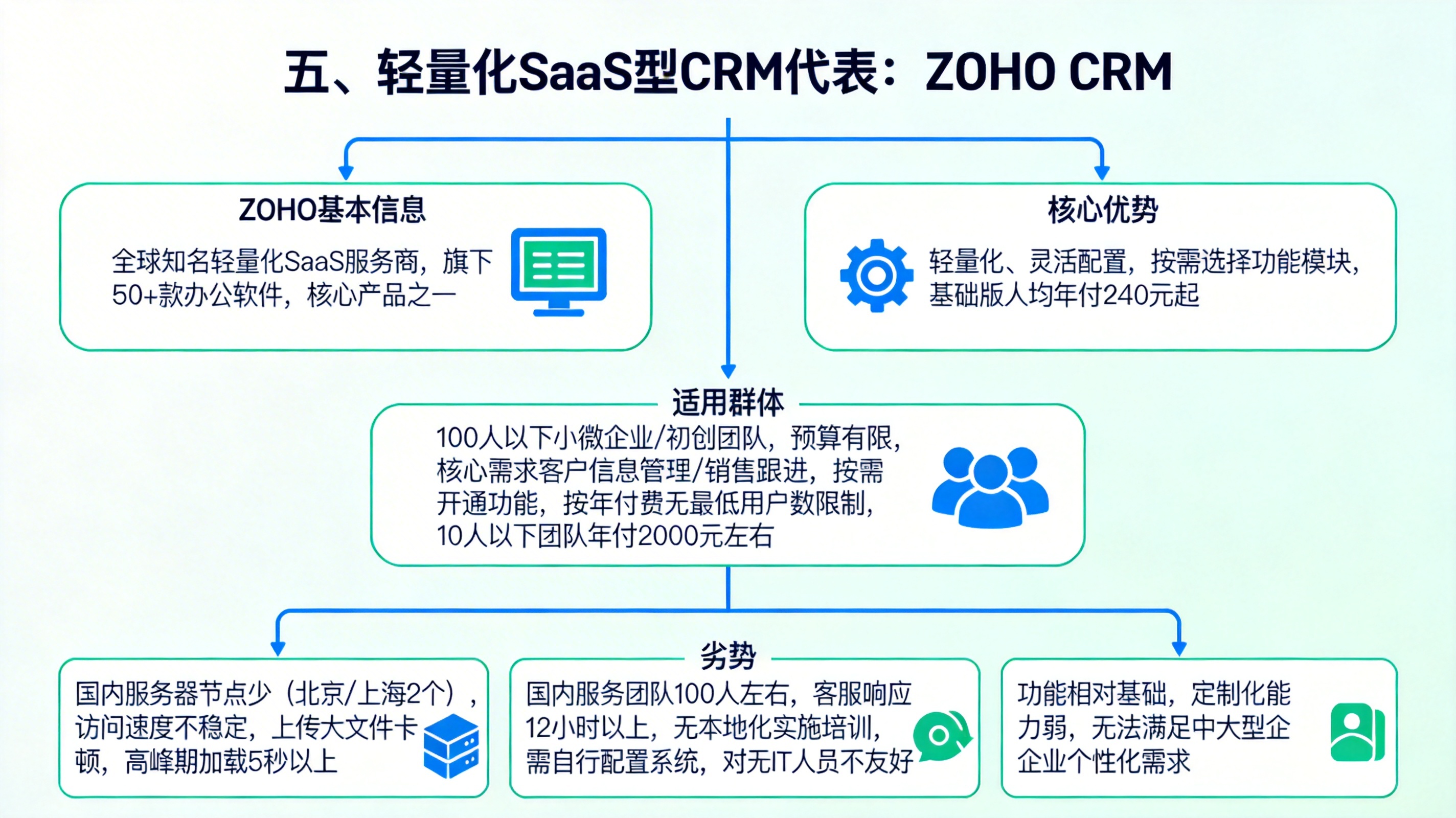 五、轻量化SaaS型CRM代表：ZOHO CRM