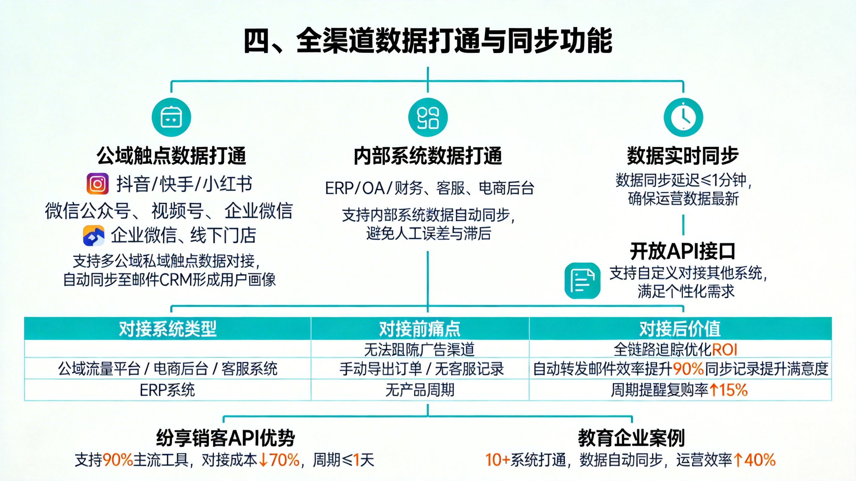 四、全渠道数据打通与同步功能