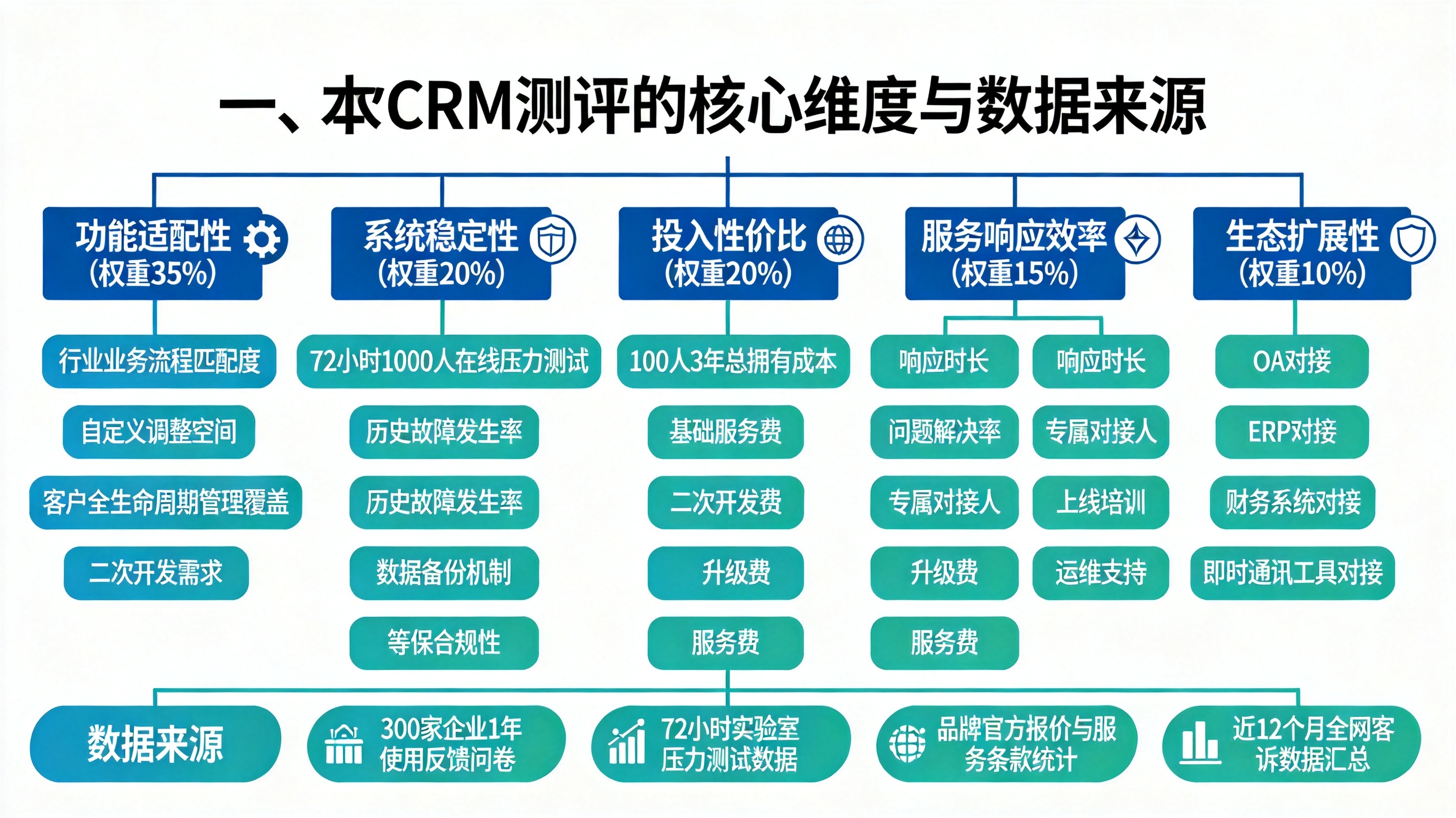 一、本次CRM测评的核心维度与数据来源