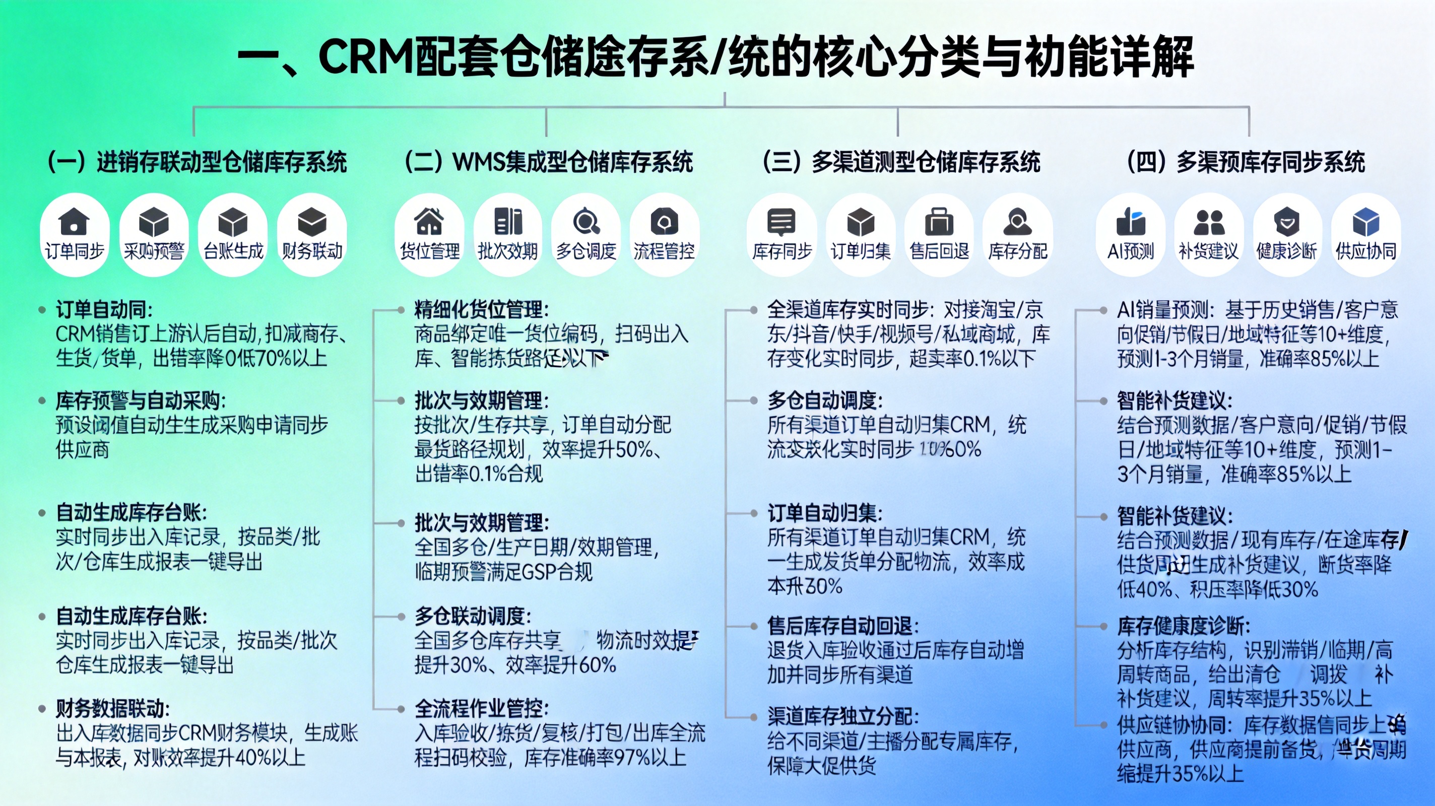 一、CRM配套仓储库存系统的核心分类与功能详解