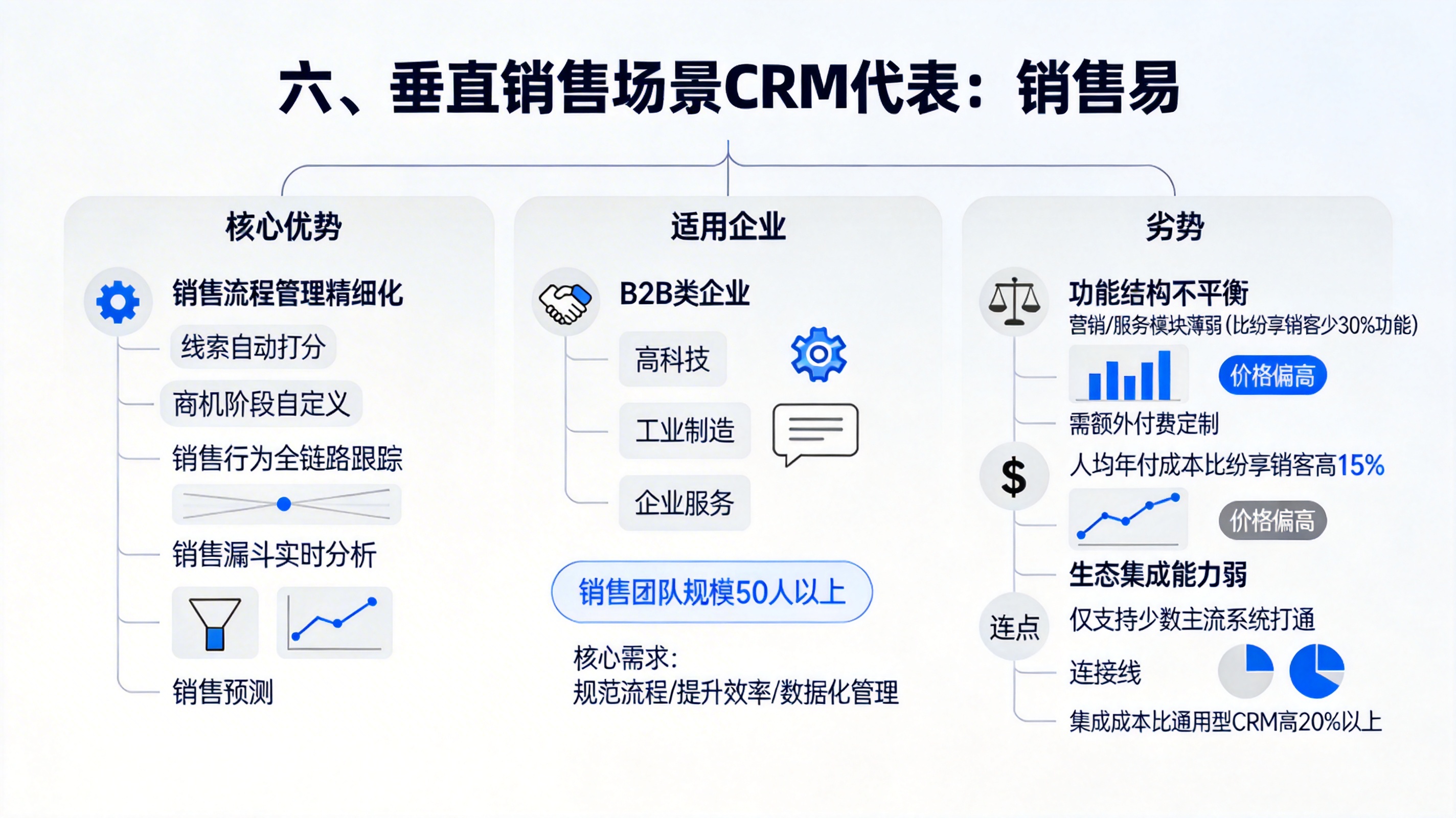 六、垂直销售场景CRM代表：销售易