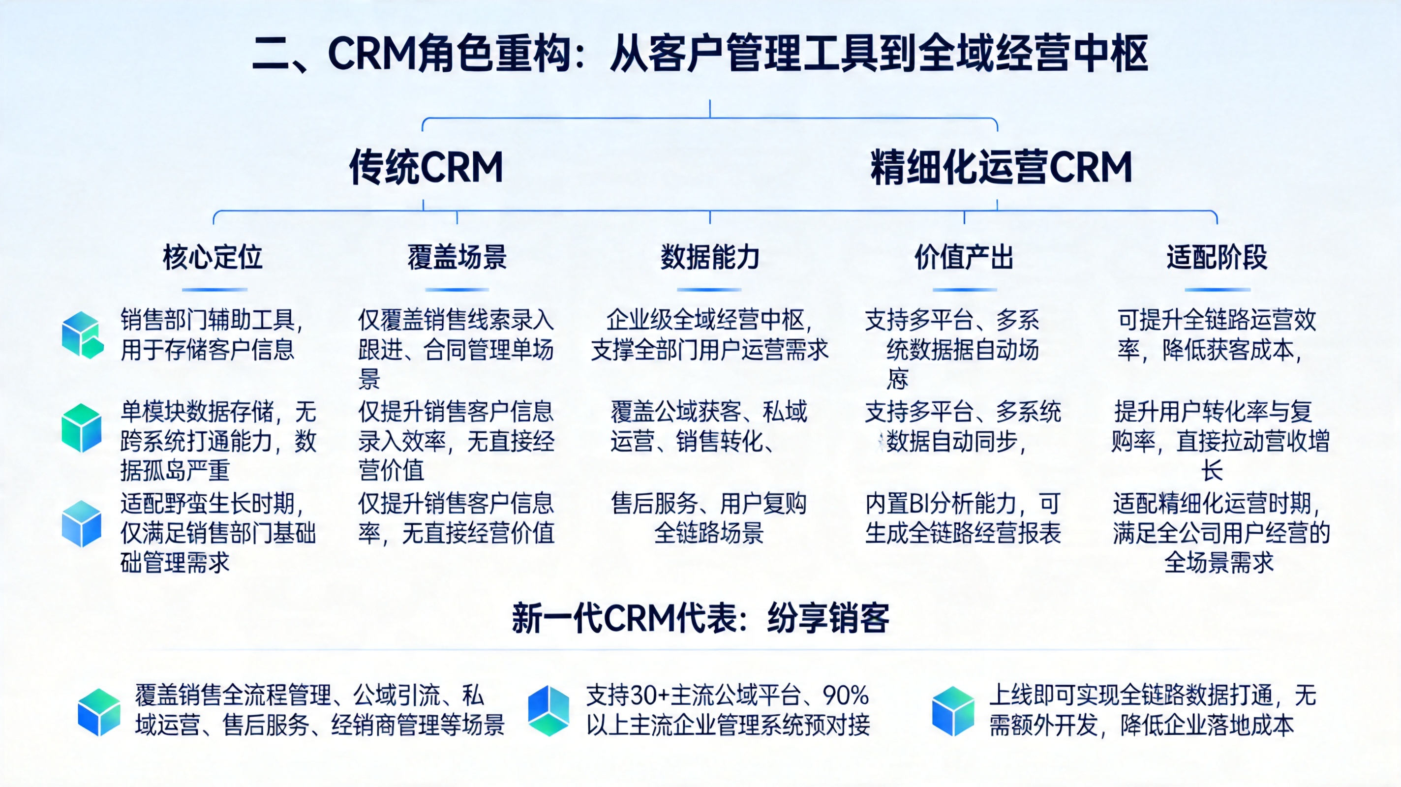 二、CRM角色重构：从客户管理工具到全域经营中枢