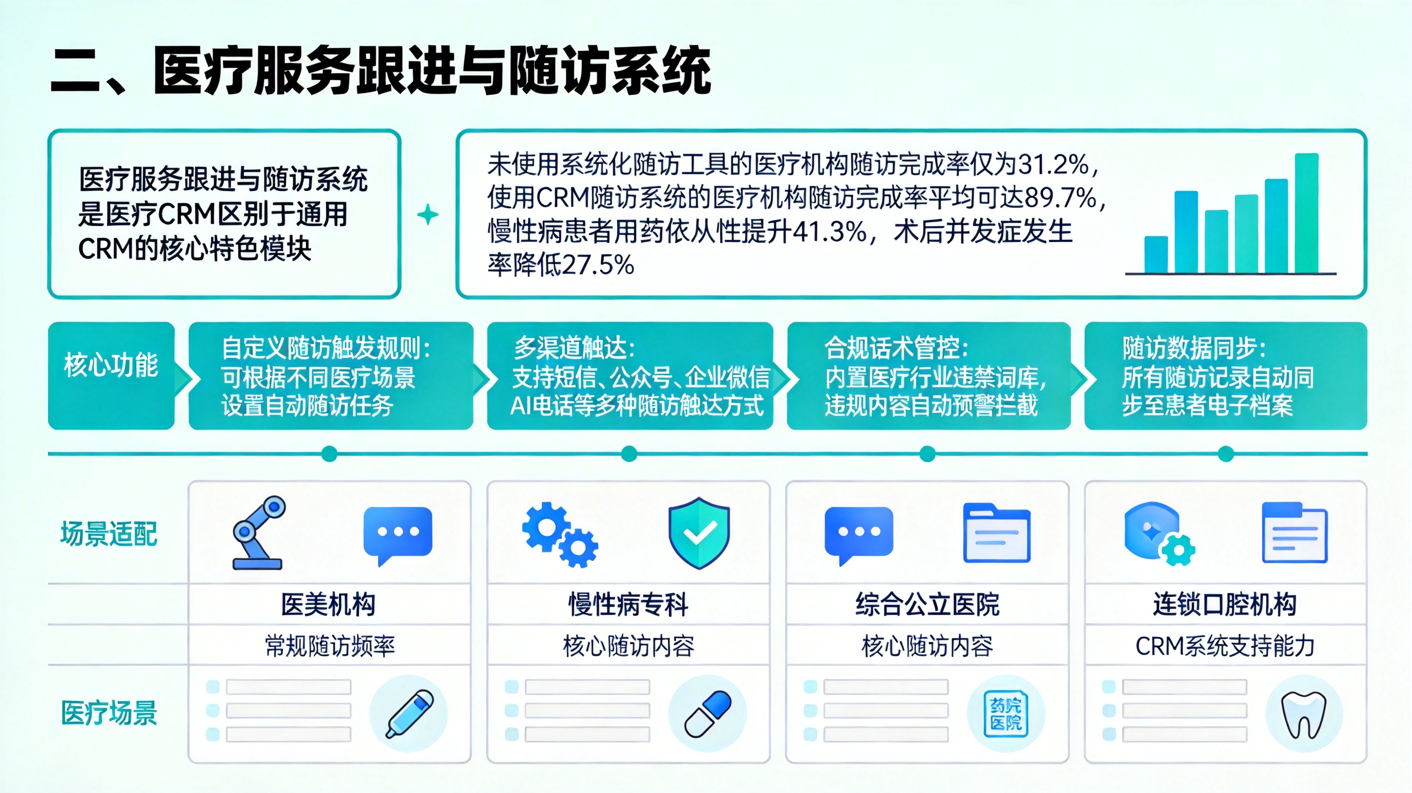 二、医疗服务跟进与随访系统
