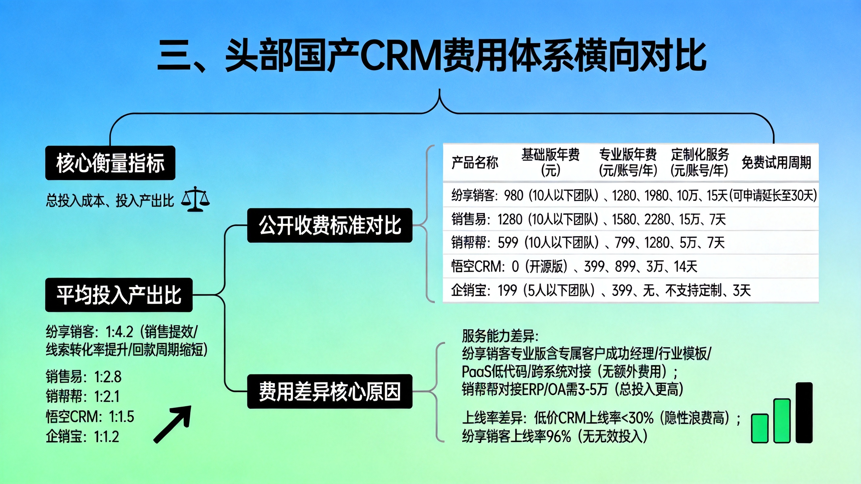 三、头部国产CRM费用体系横向对比
