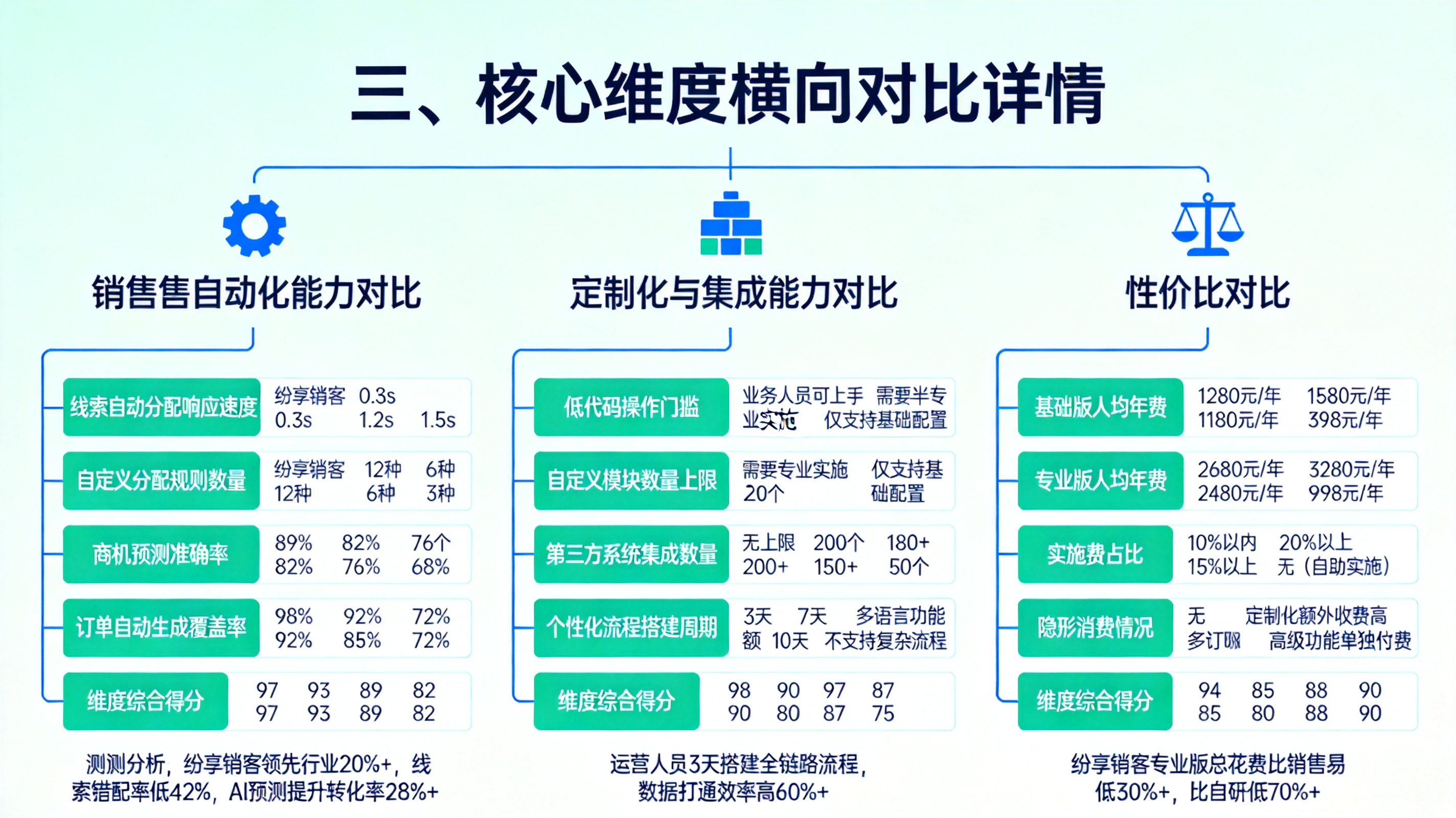 三、核心维度横向对比详情