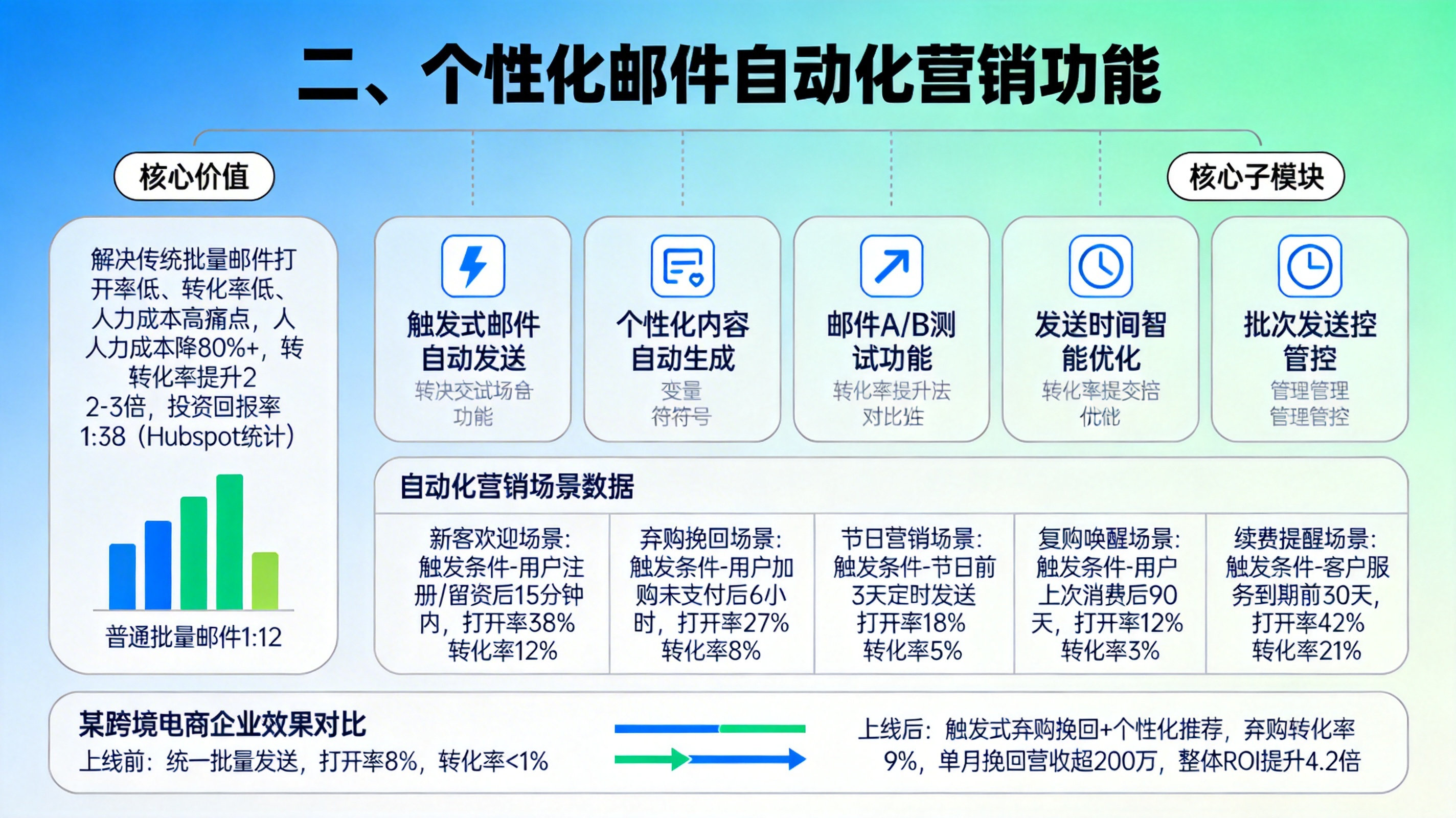 二、个性化邮件自动化营销功能
