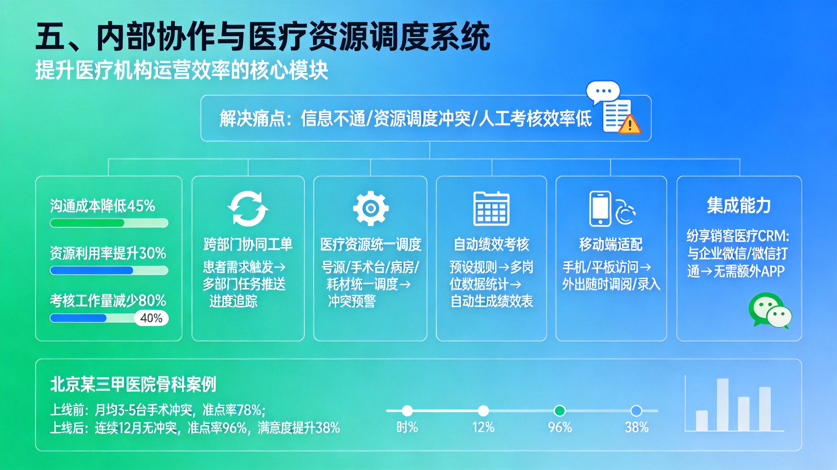 五、内部协作与医疗资源调度系统