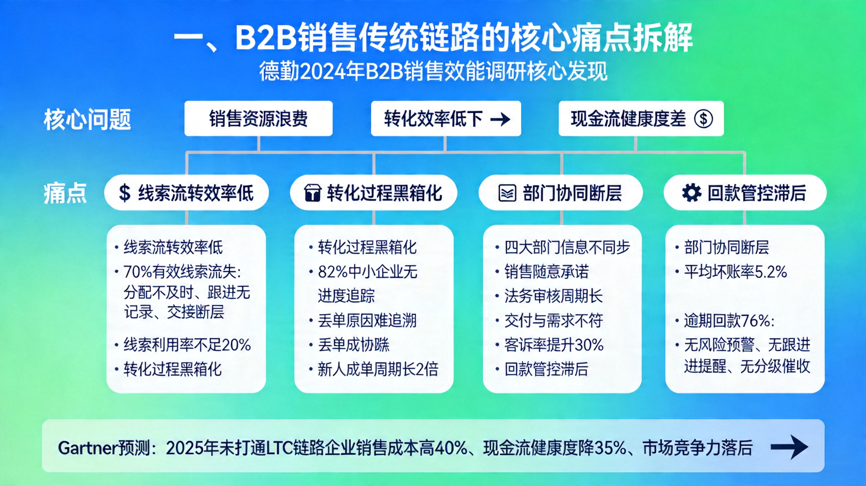 一、B2B销售传统链路的核心痛点拆解