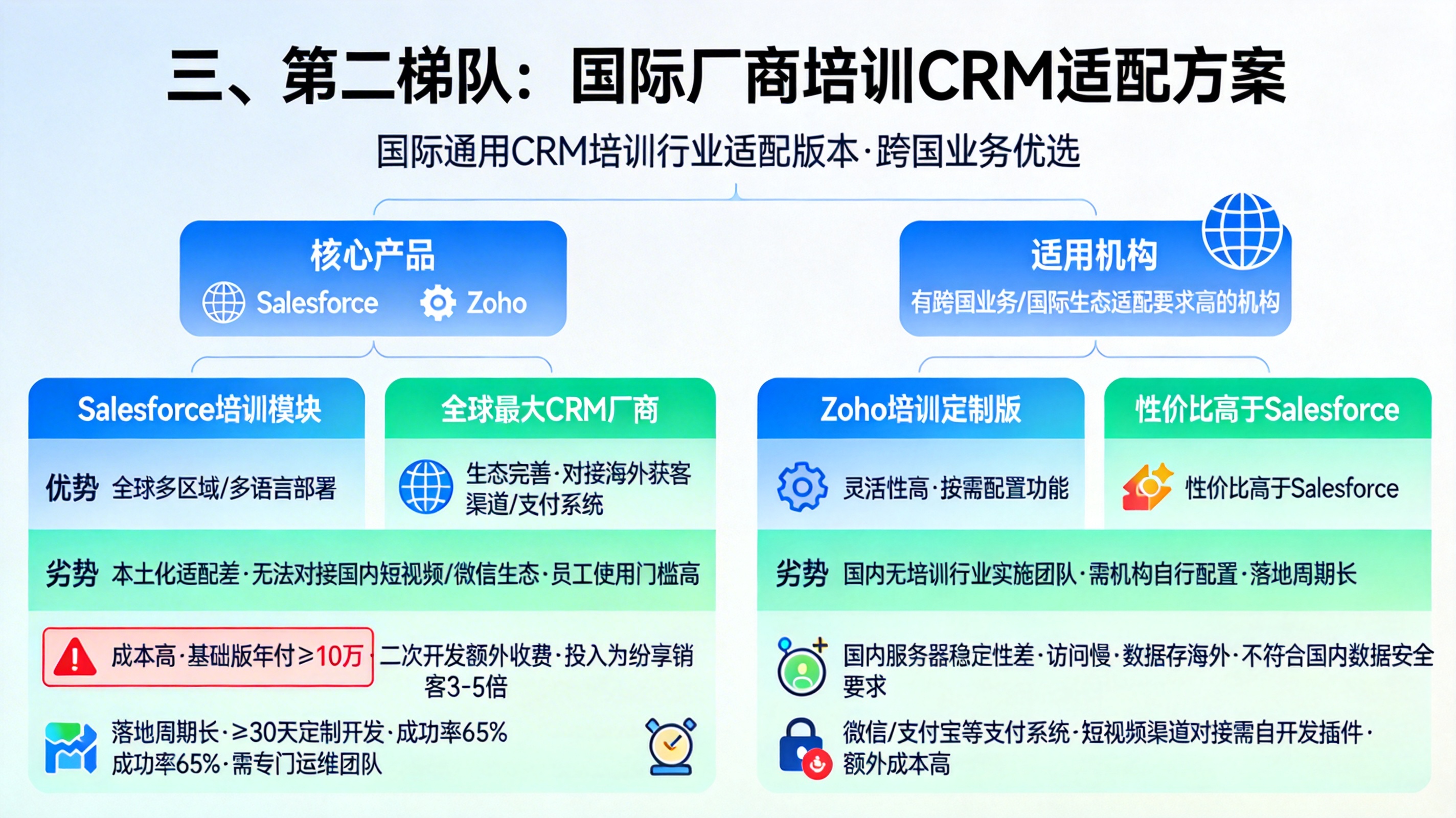 三、第二梯队：国际厂商培训CRM适配方案