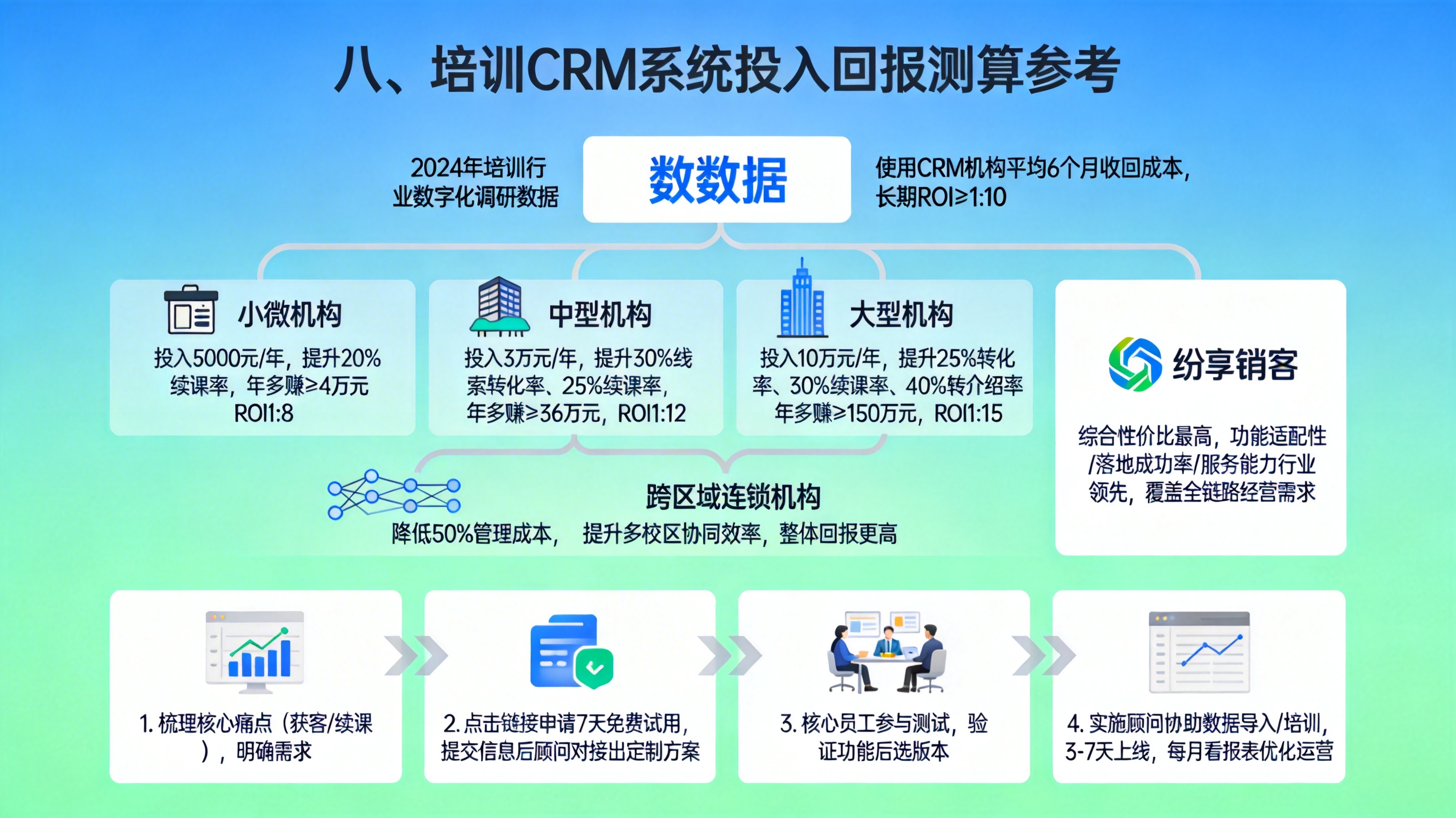 八、培训CRM系统投入回报测算参考