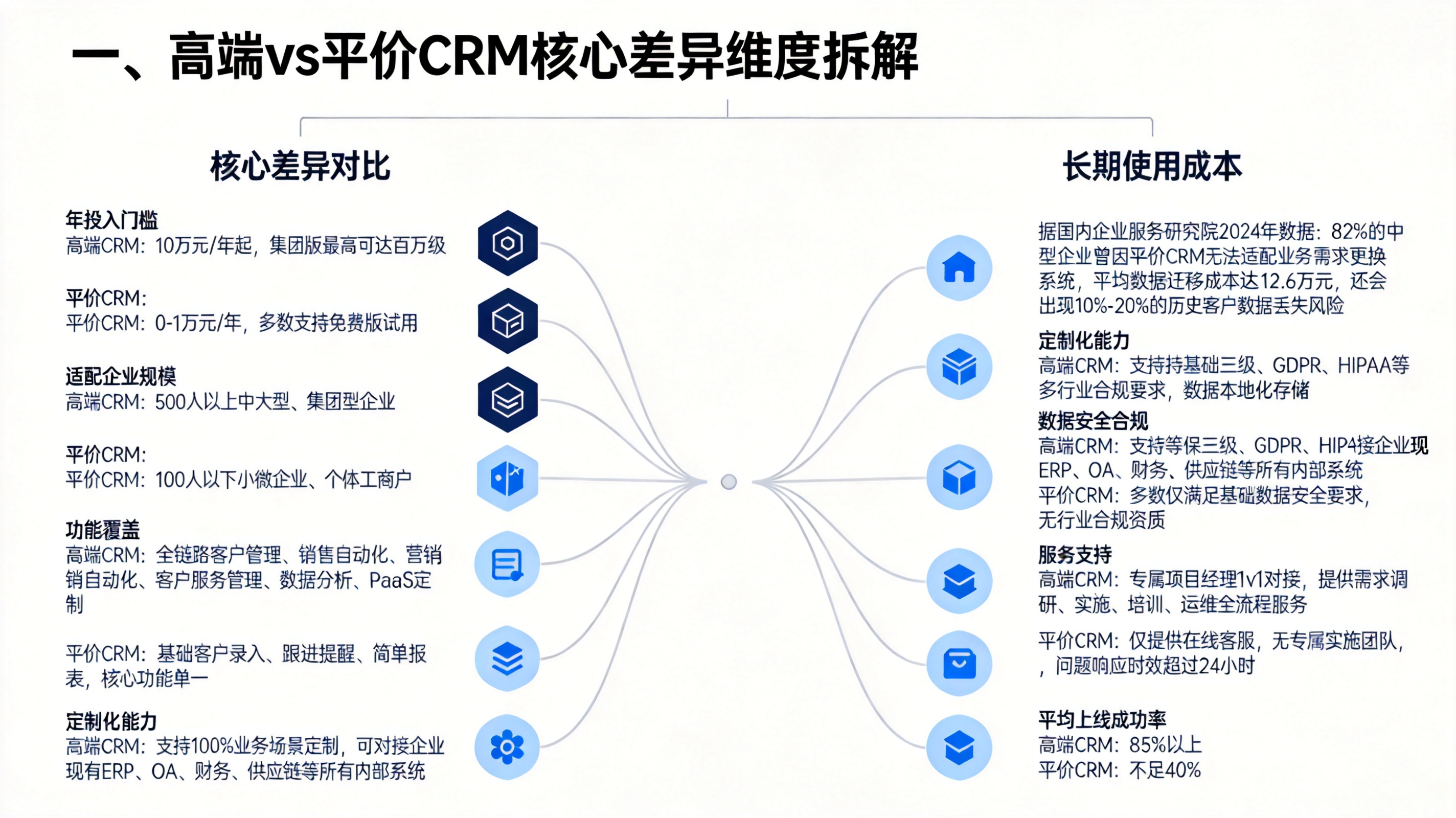 一、高端vs平价CRM核心差异维度拆解