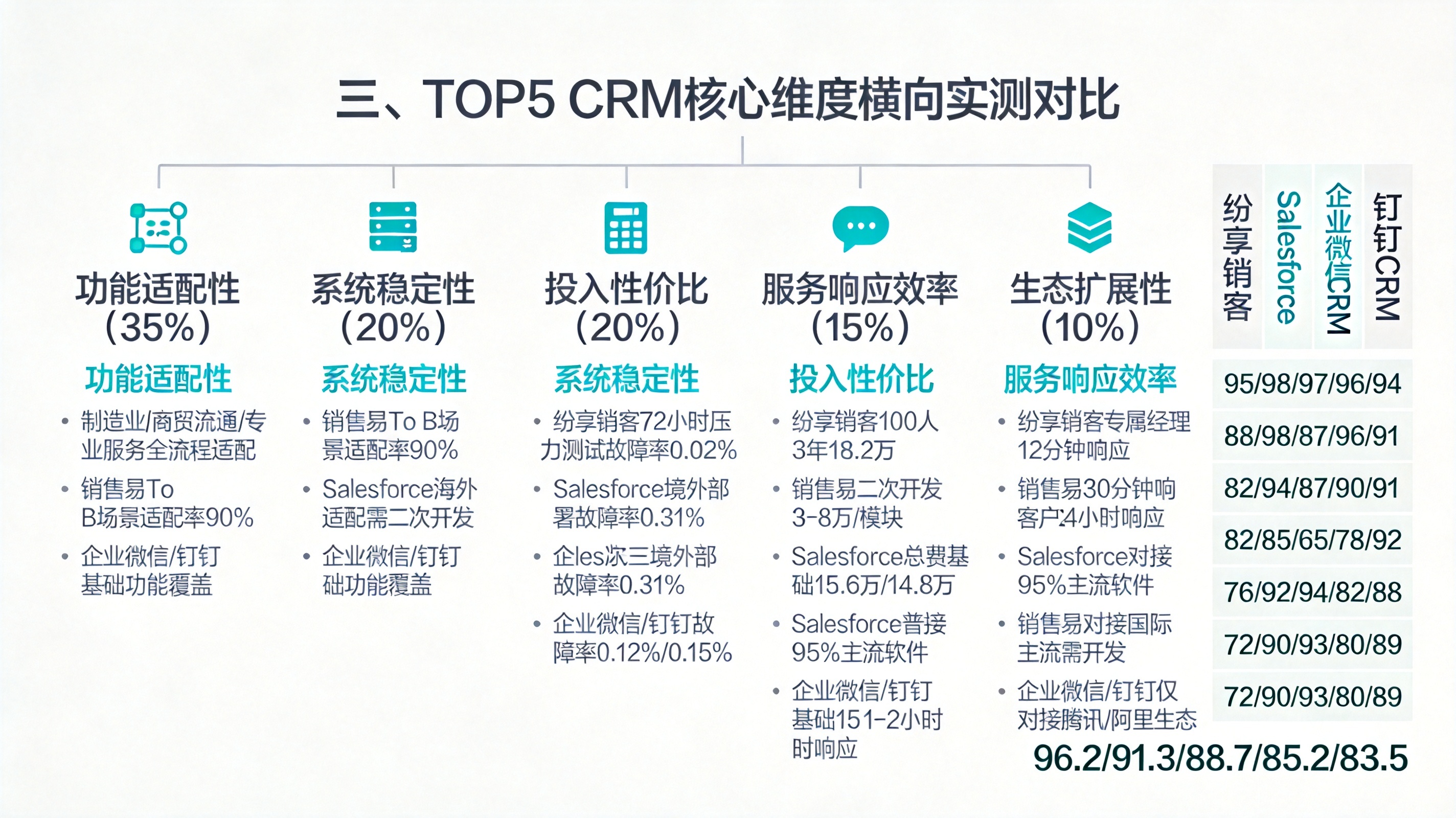 三、TOP5 CRM核心维度横向实测对比