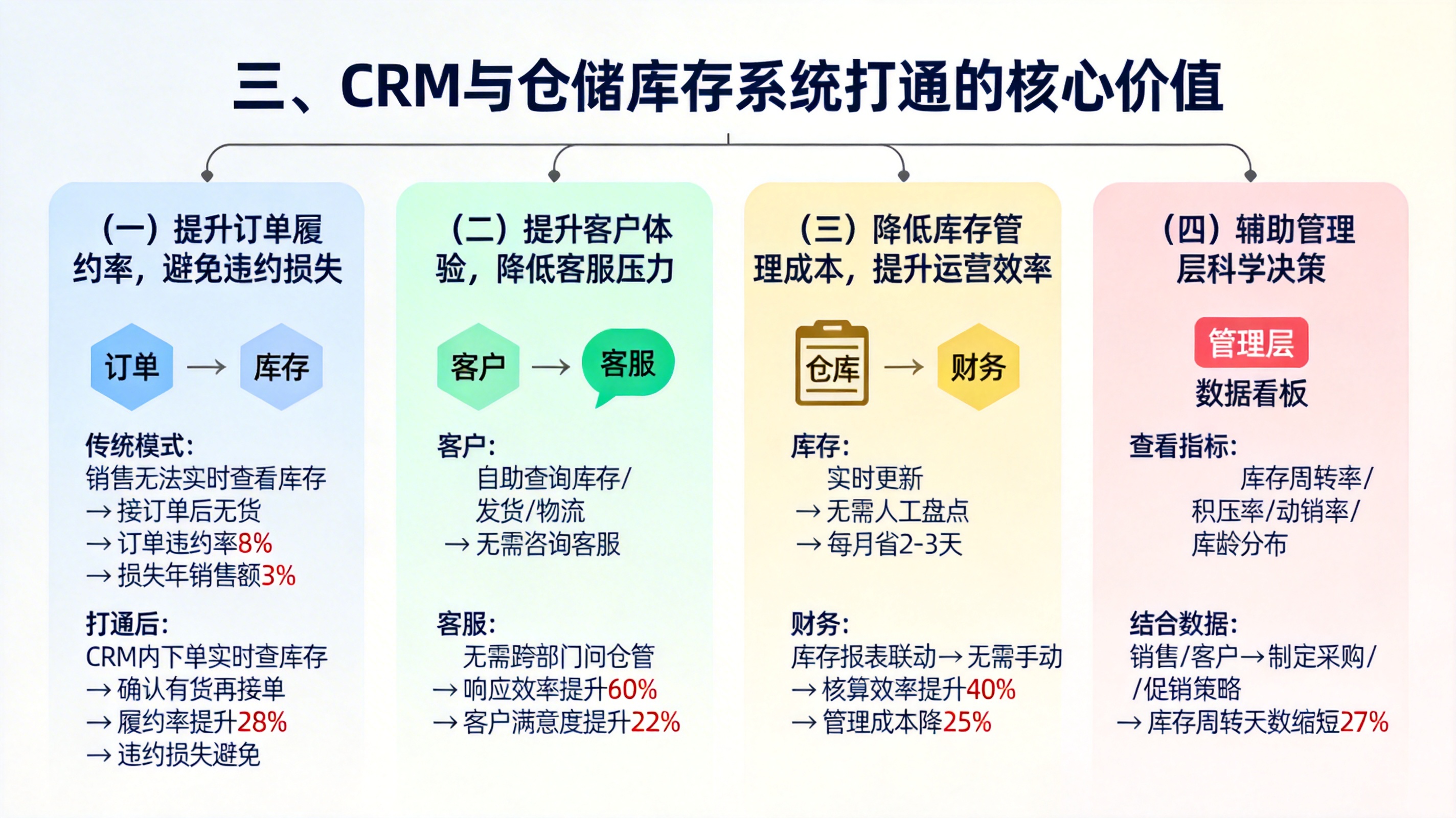三、CRM与仓储库存系统打通的核心价值