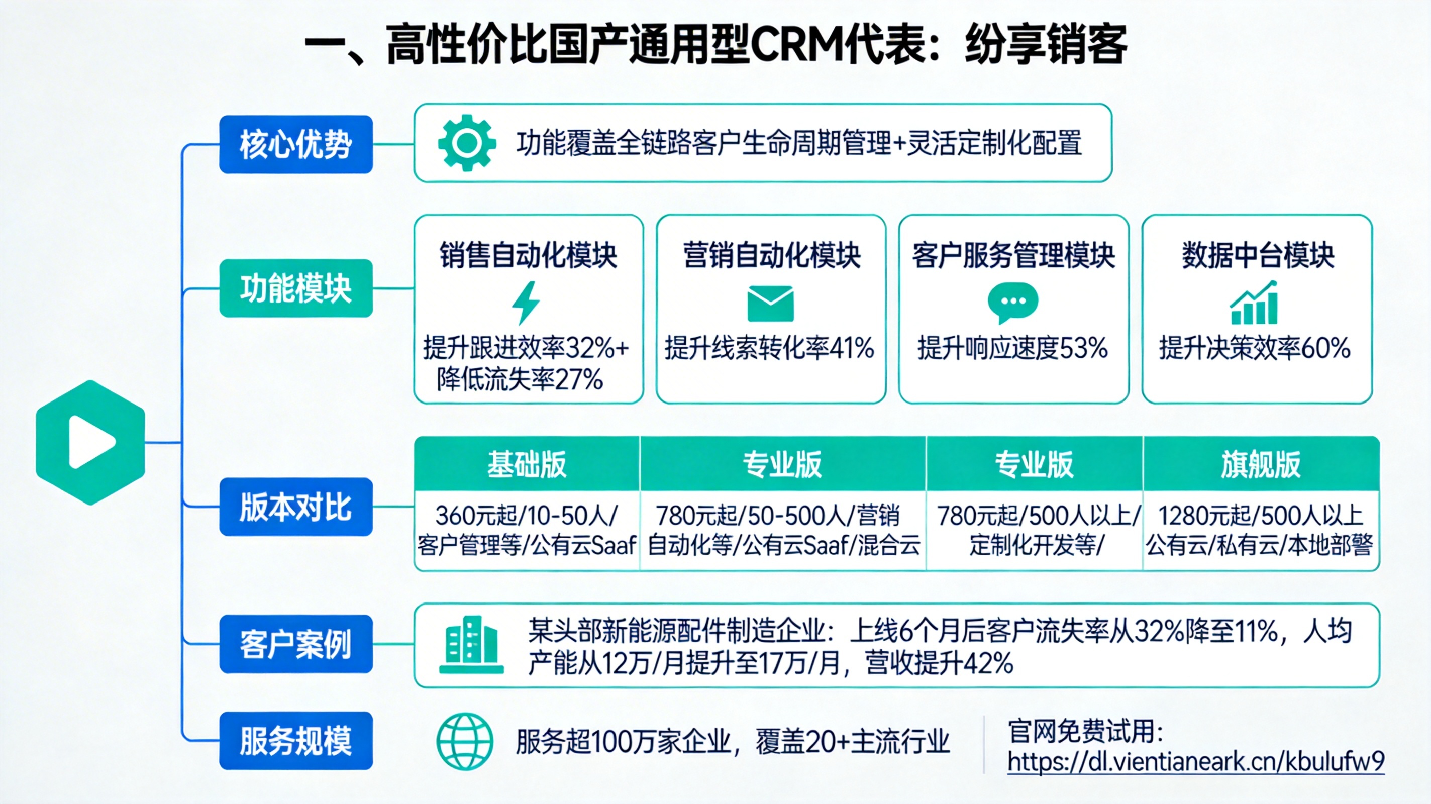 一、高性价比国产通用型CRM代表：纷享销客