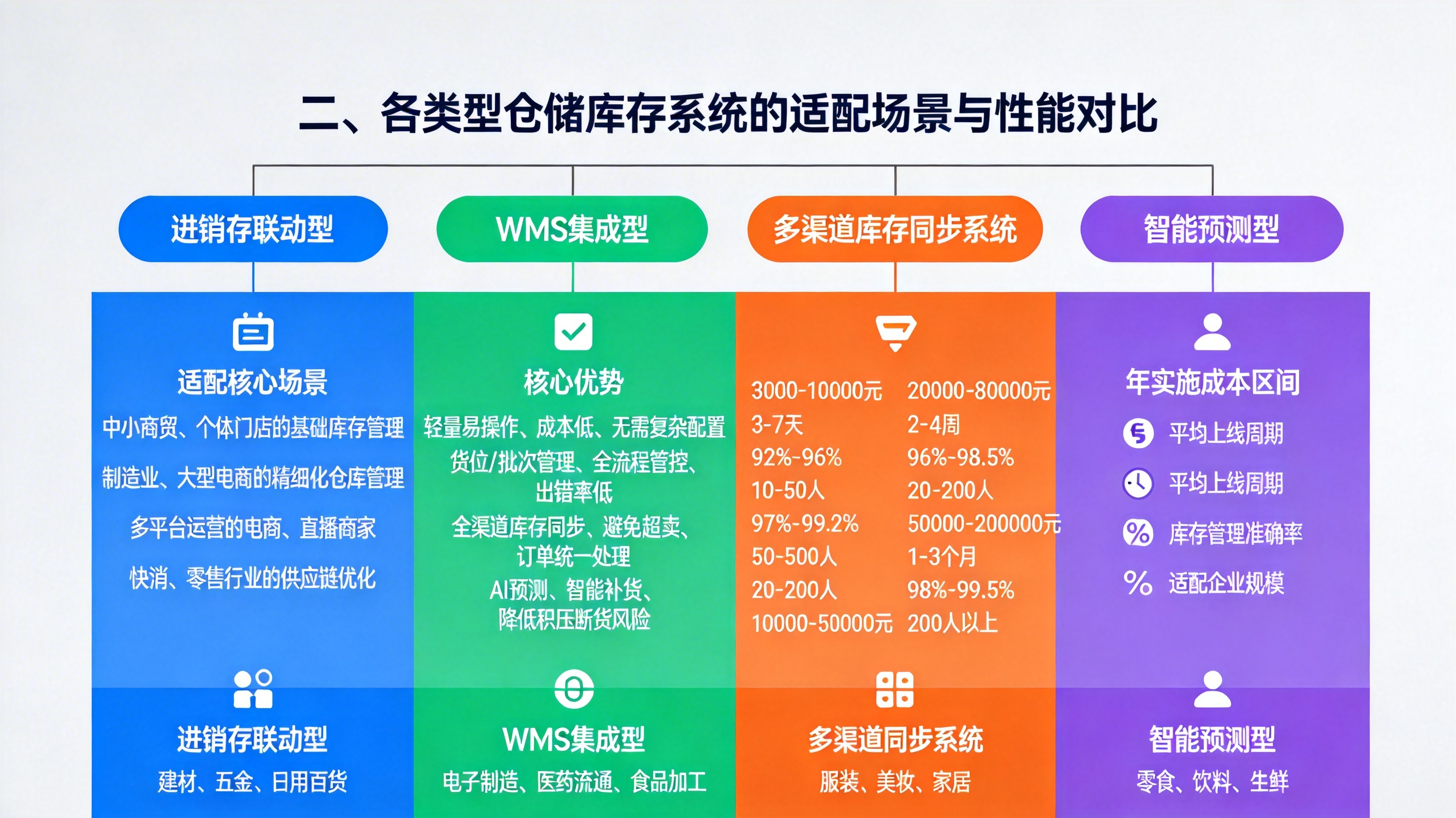 二、各类型仓储库存系统的适配场景与性能对比