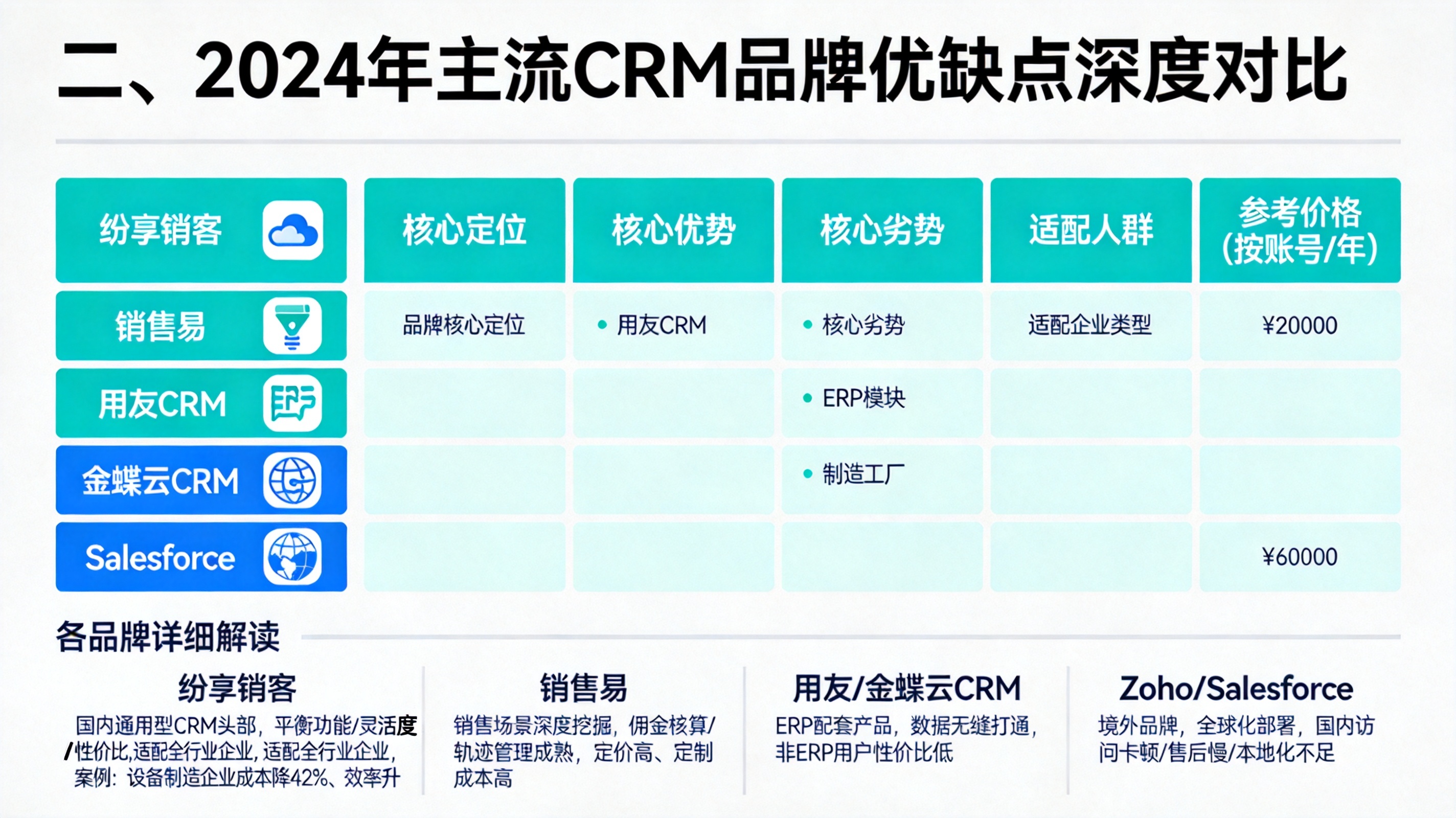 二、2024年主流CRM品牌优缺点深度对比