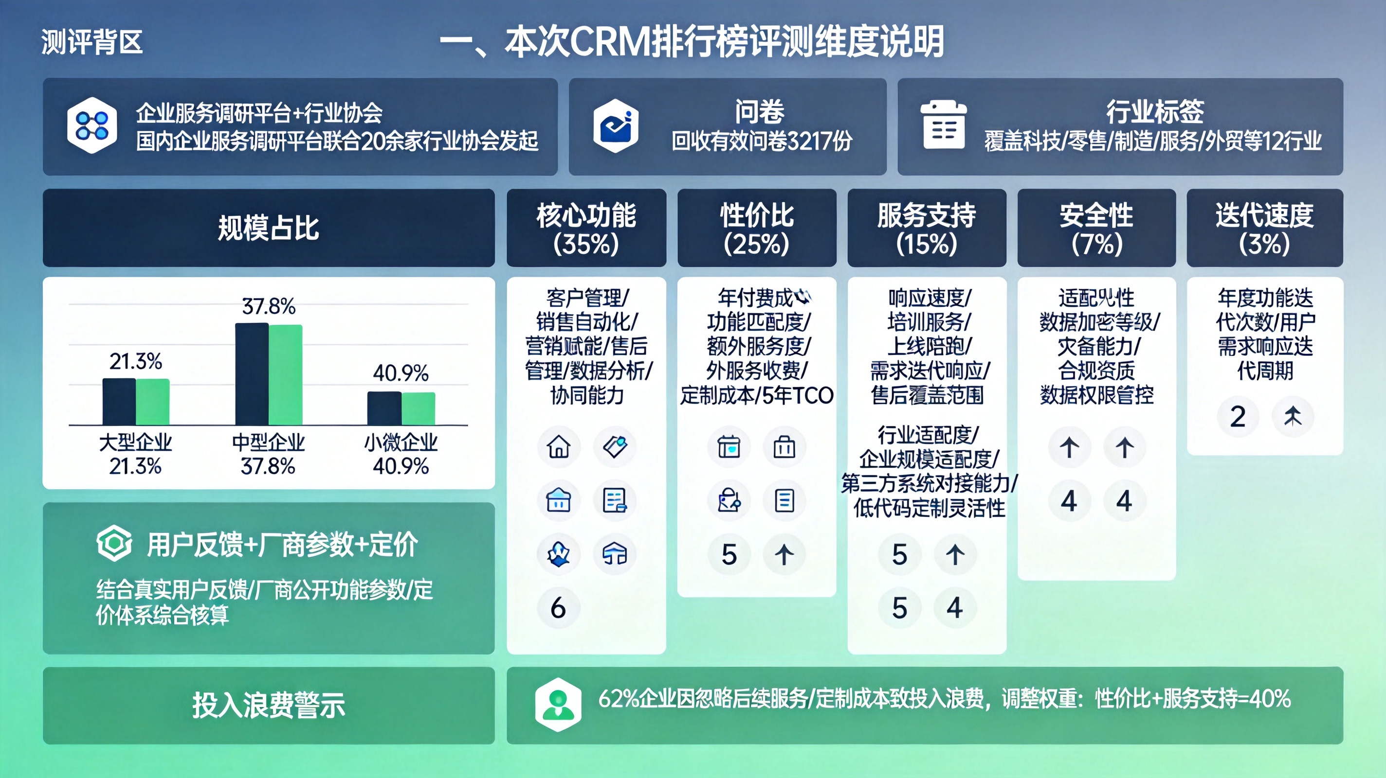 一、本次CRM排行榜评测维度说明