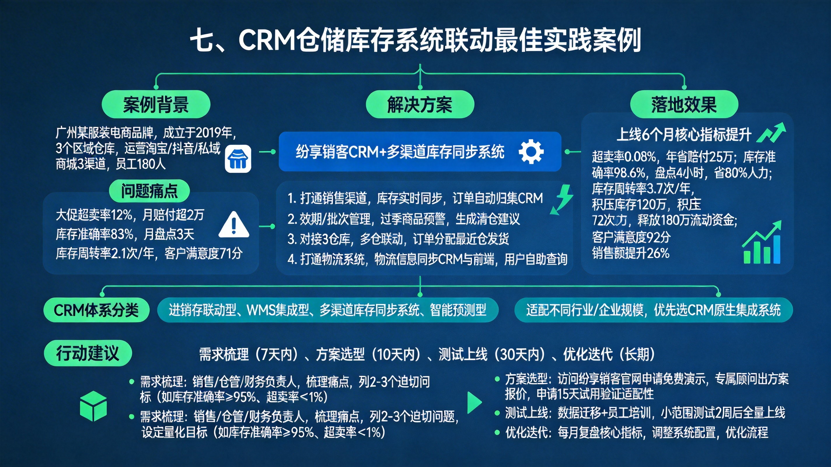 七、CRM仓储库存系统联动最佳实践案例