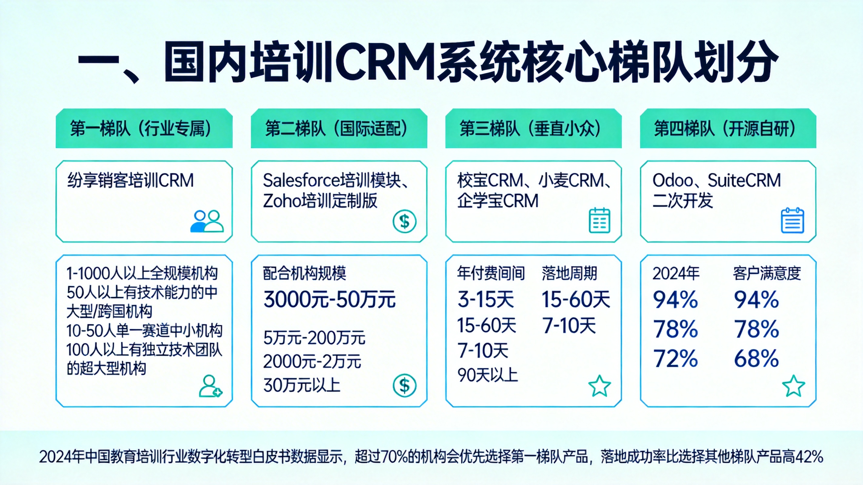 一、国内培训CRM系统核心梯队划分