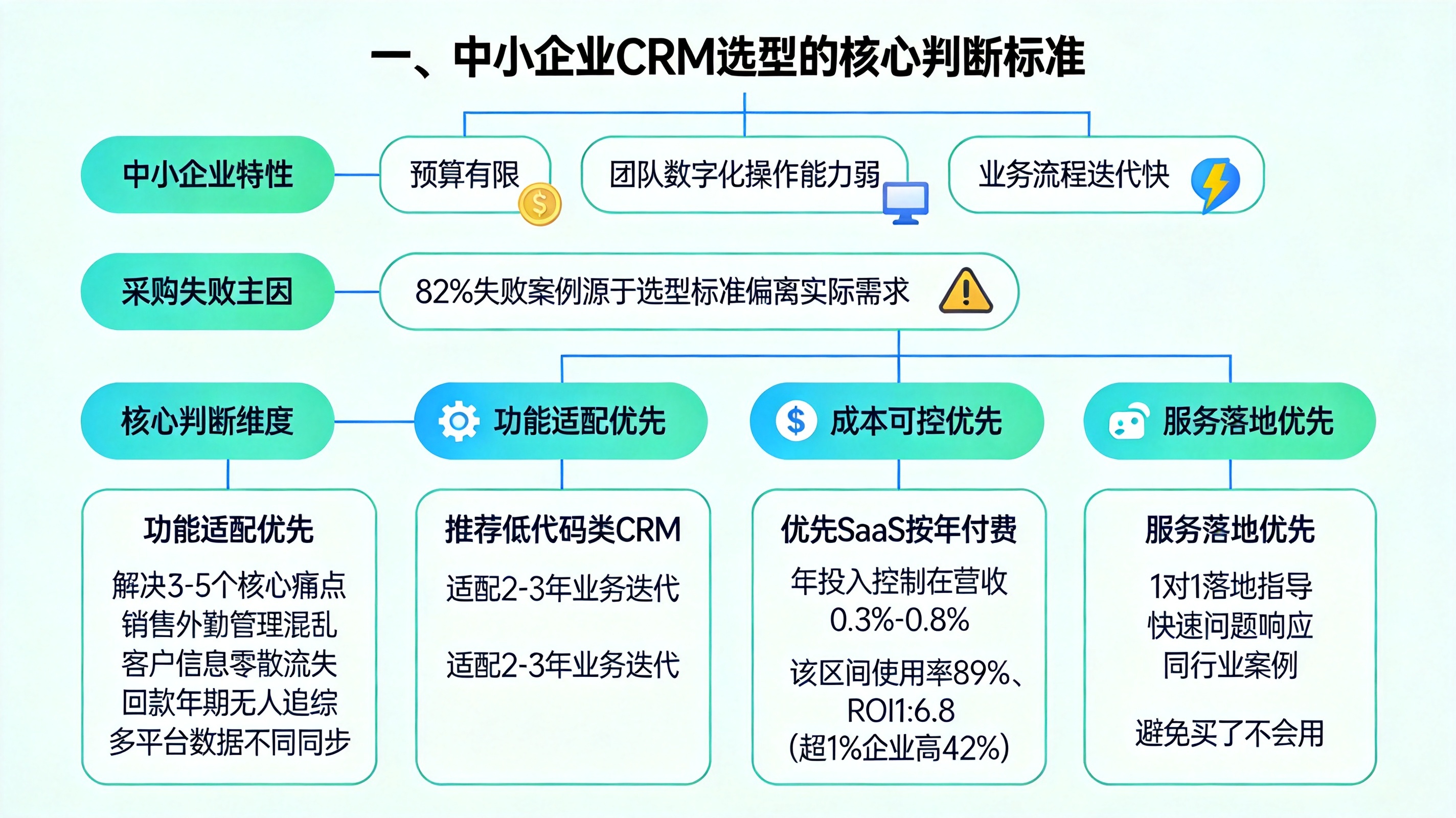 一、中小企业CRM选型的核心判断标准