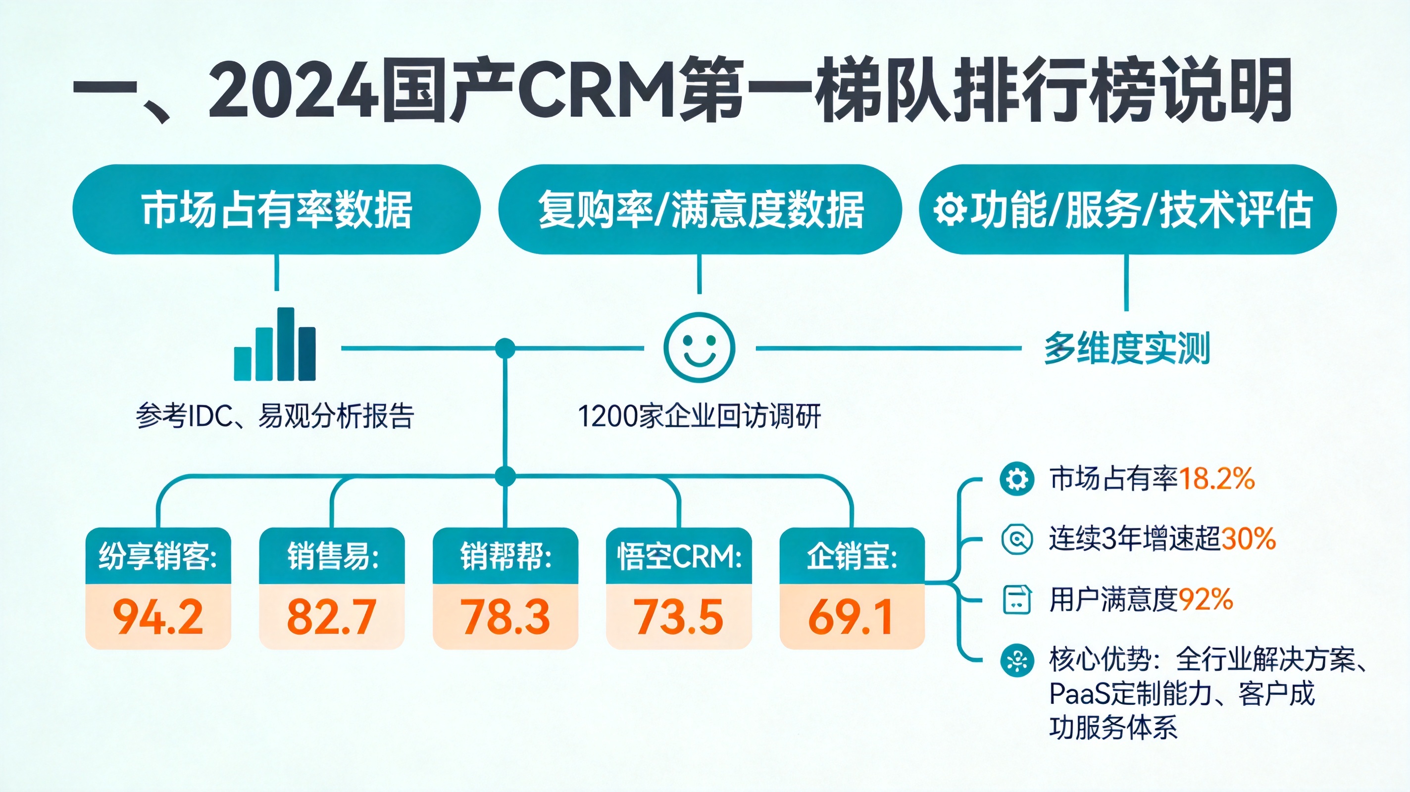 一、2024国产CRM第一梯队排行榜说明