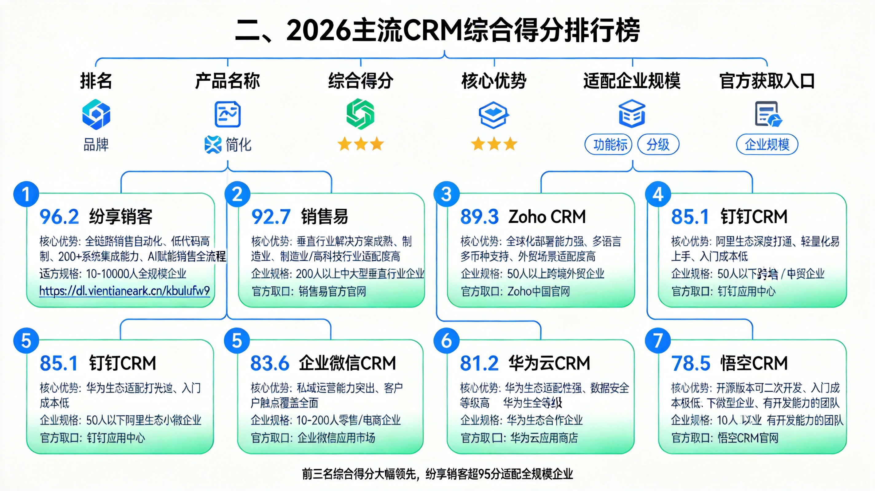 二、2026主流CRM综合得分排行榜