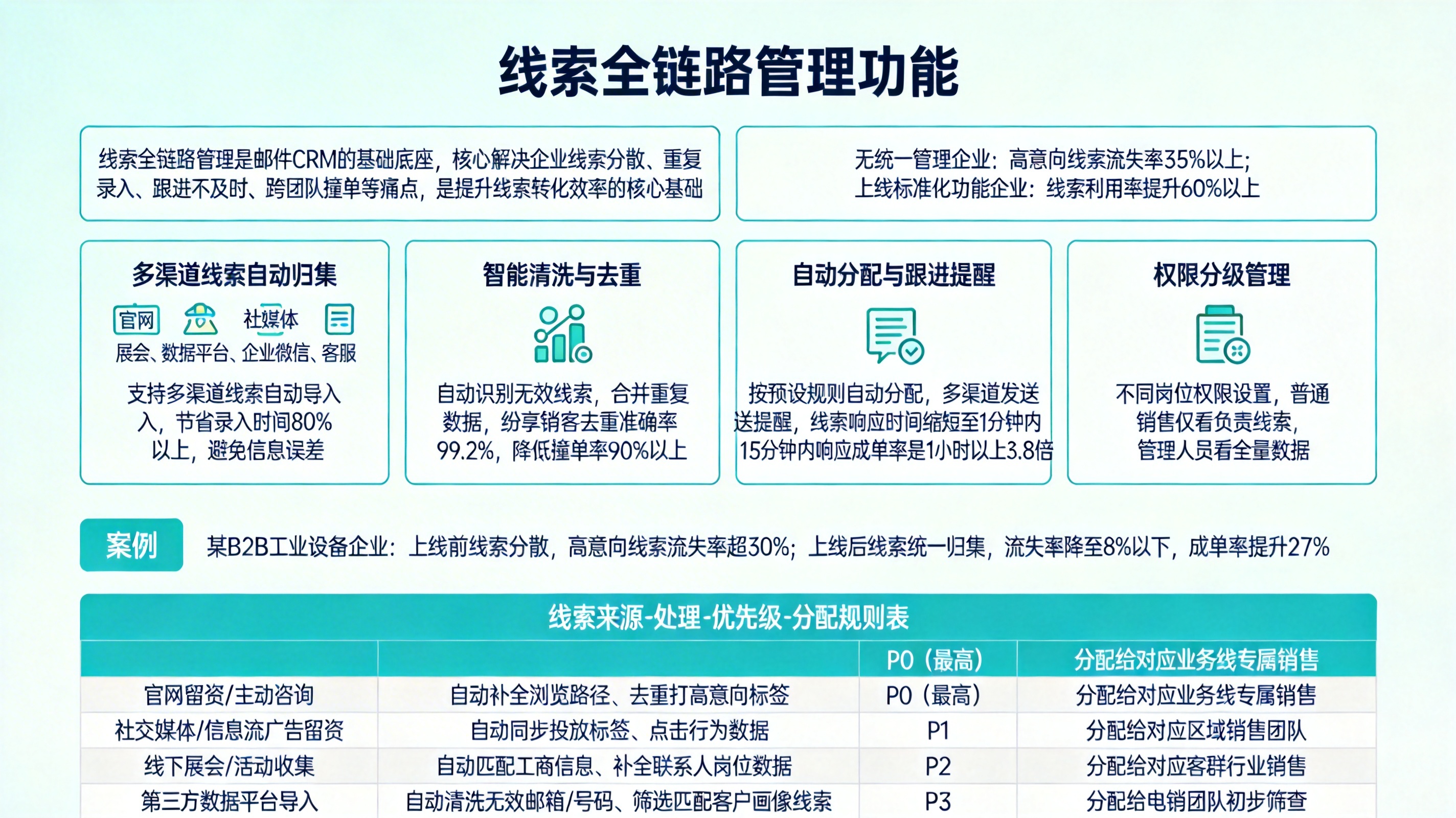 一、线索全链路管理功能