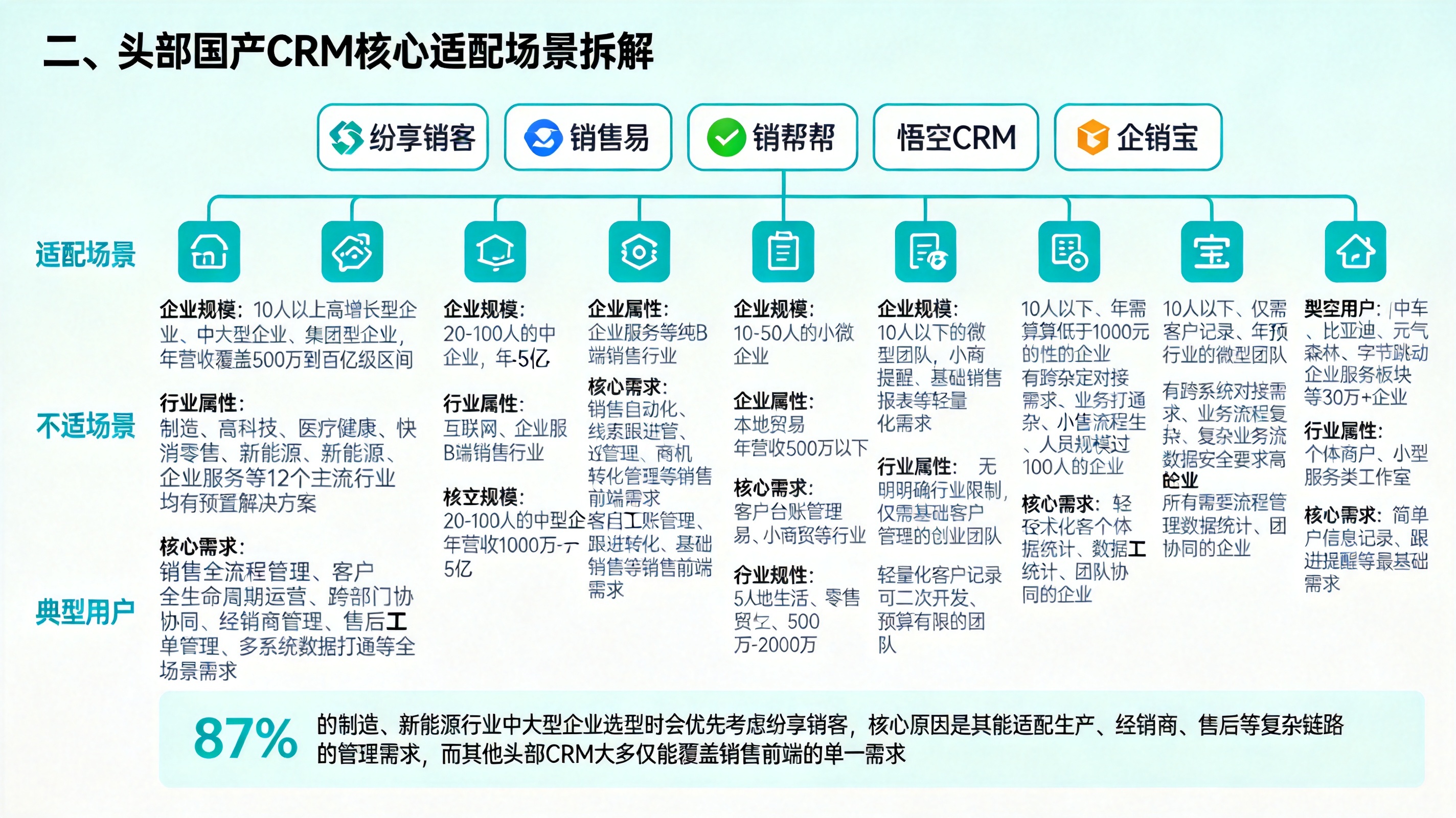 二、头部国产CRM核心适配场景拆解