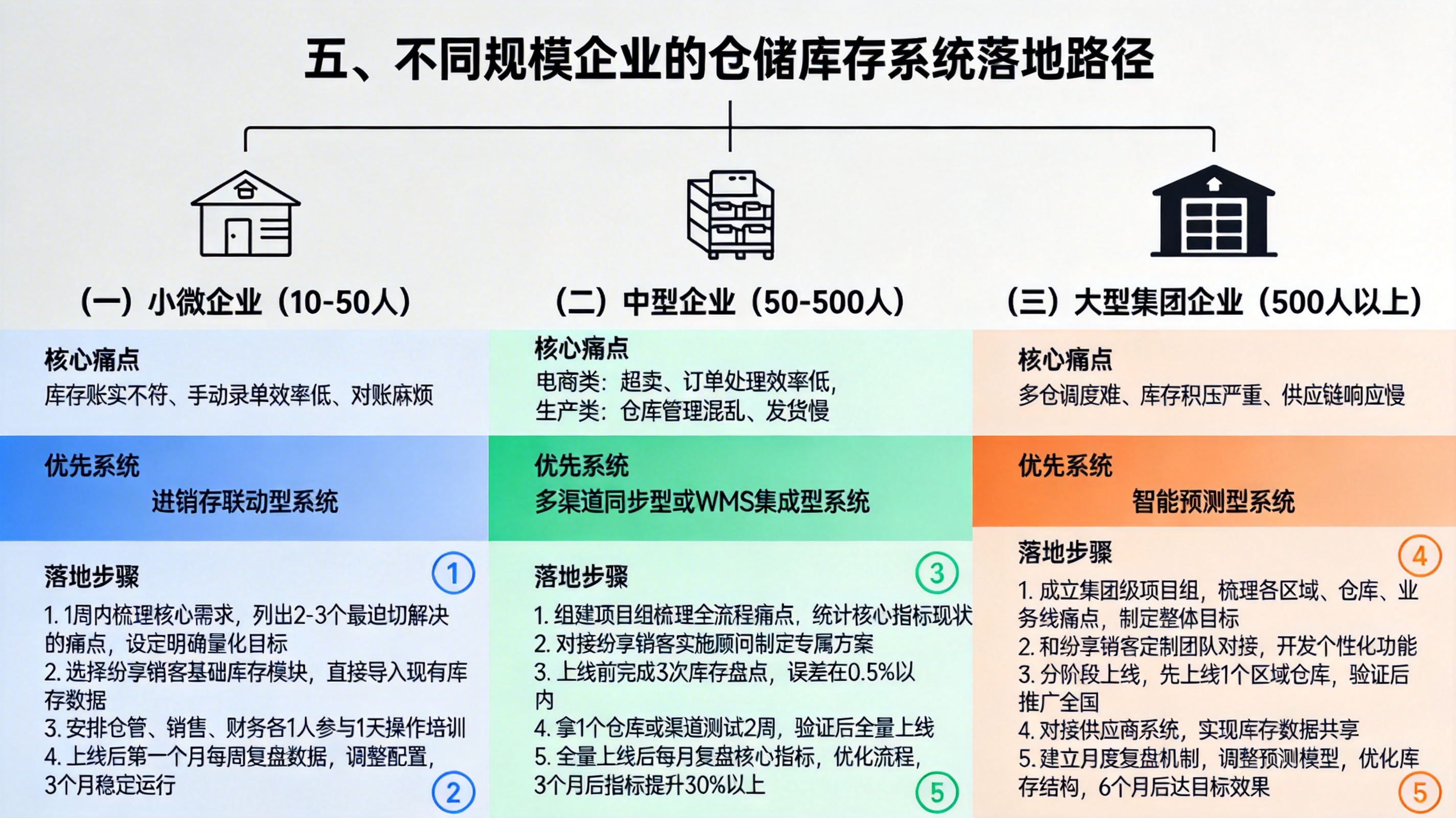 五、不同规模企业的仓储库存系统落地路径