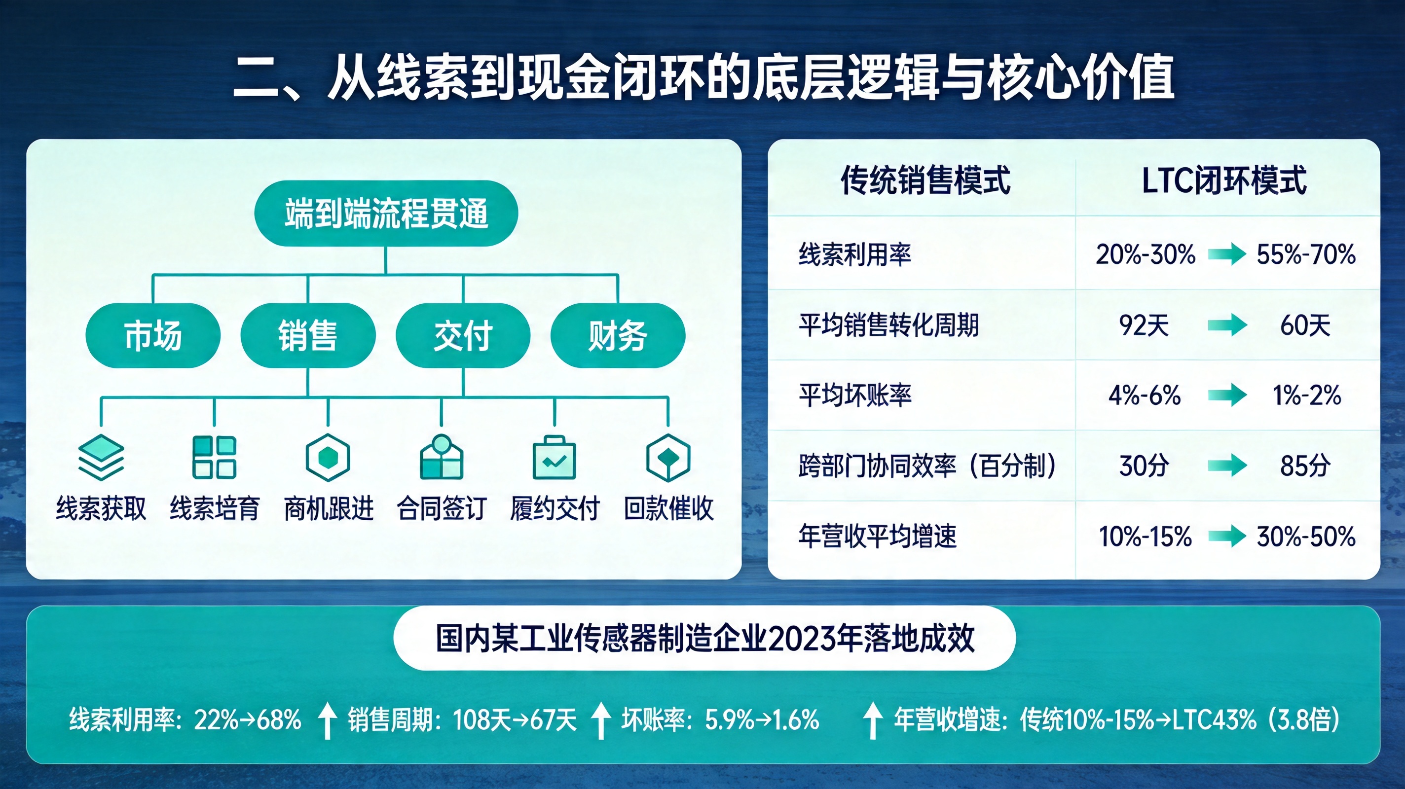 二、从线索到现金（LTC）闭环的底层逻辑与核心价值
