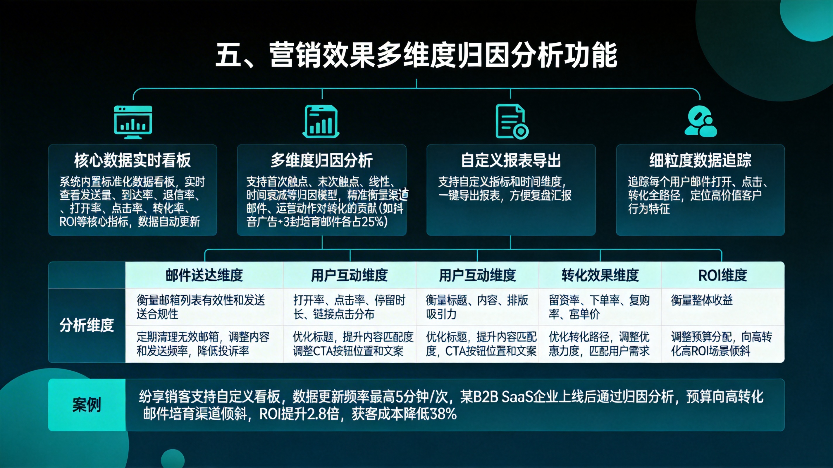 五、营销效果多维度归因分析功能