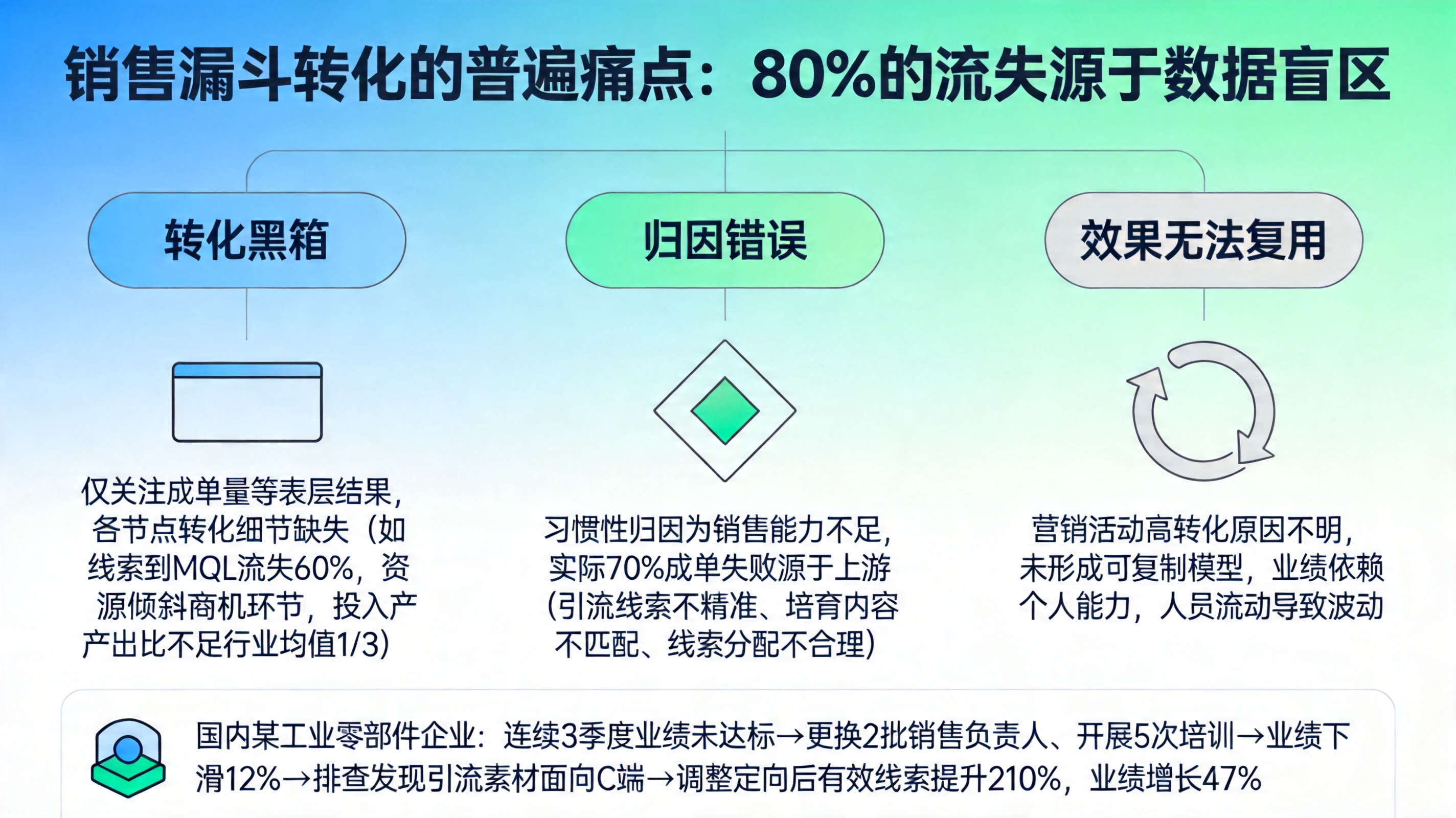 一、销售漏斗转化的普遍痛点：80%的流失源于数据盲区