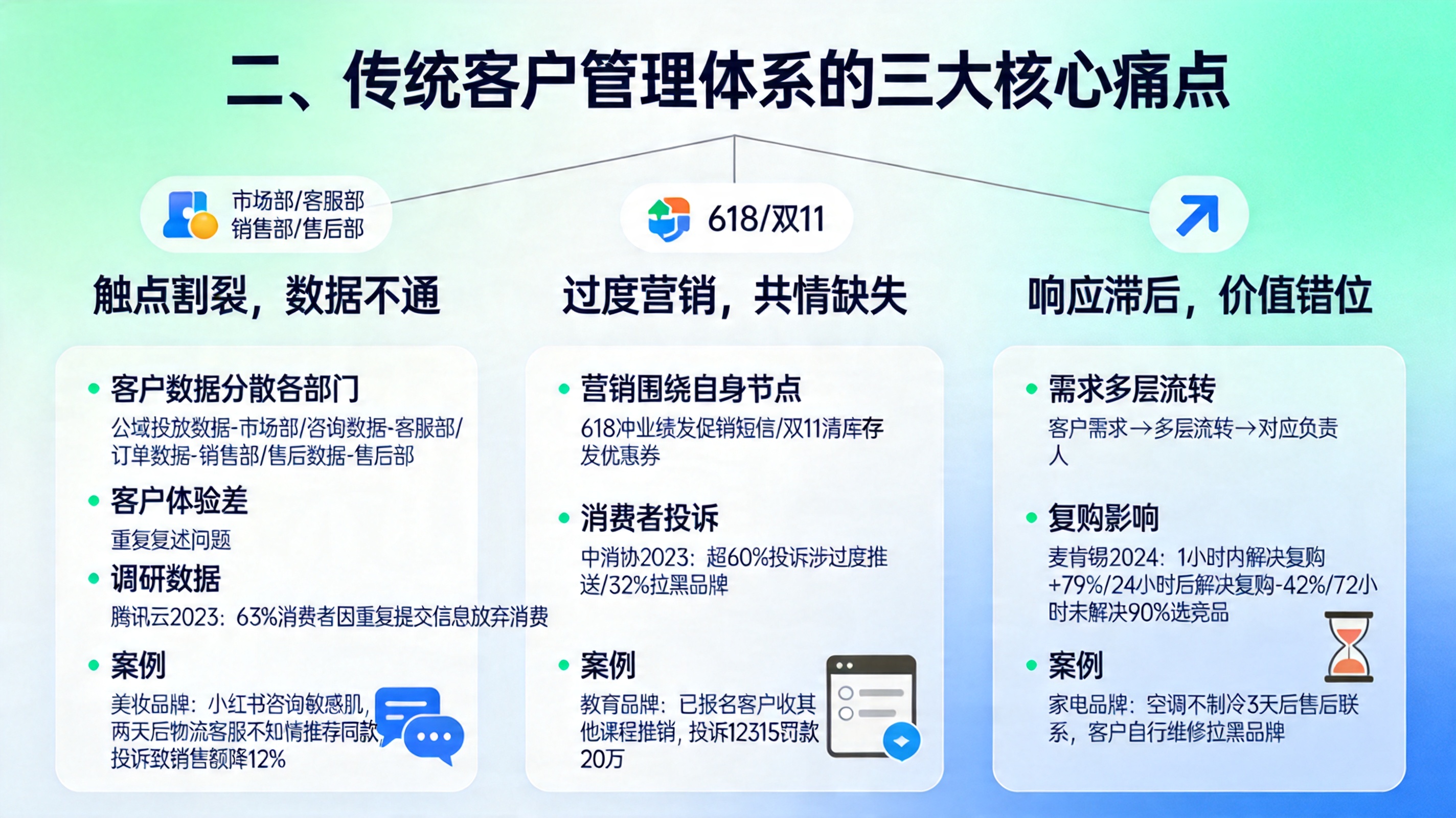 二、传统客户管理体系的三大核心痛点