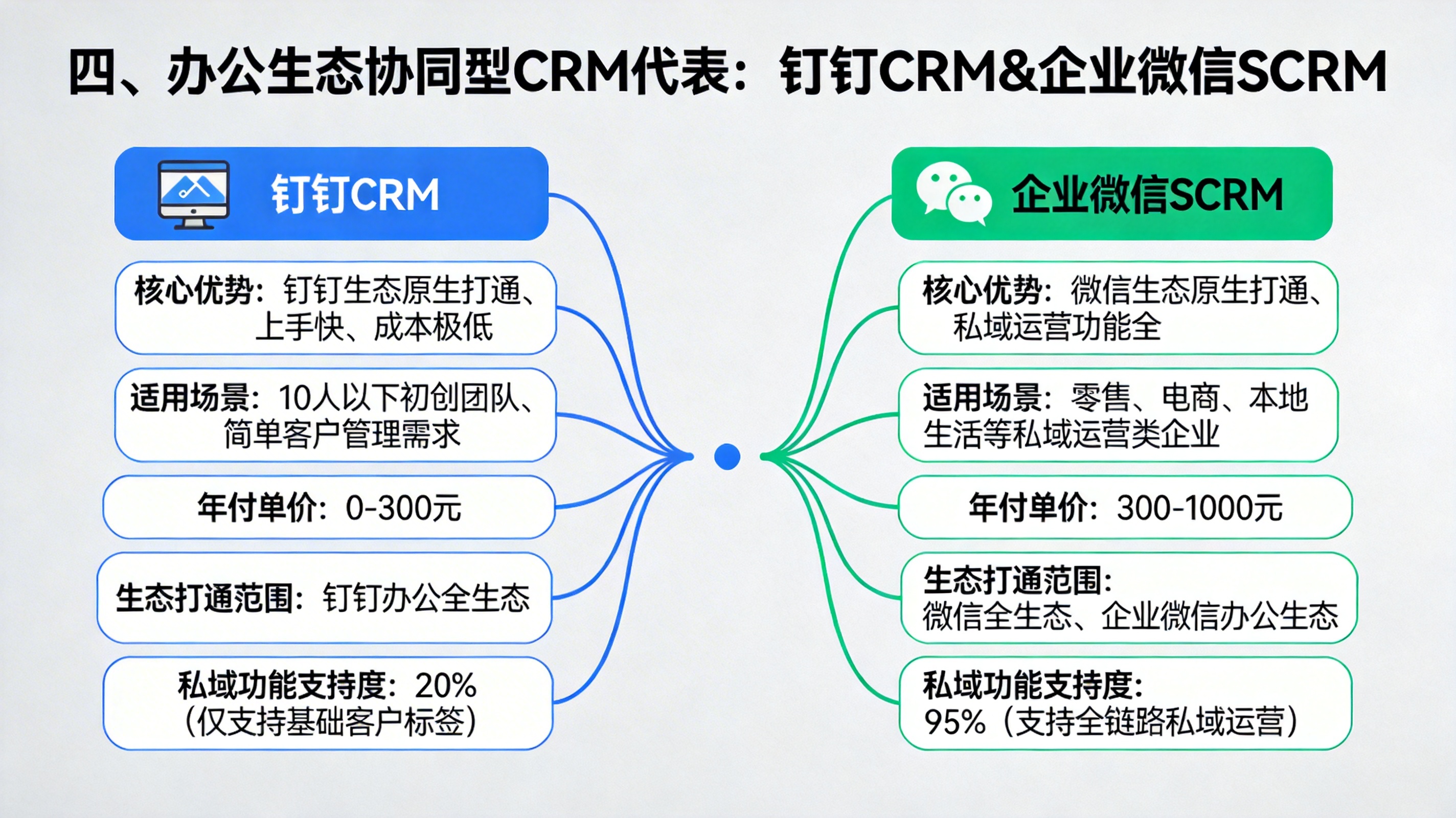 四、办公生态协同型CRM代表：钉钉CRM&企业微信SCRM