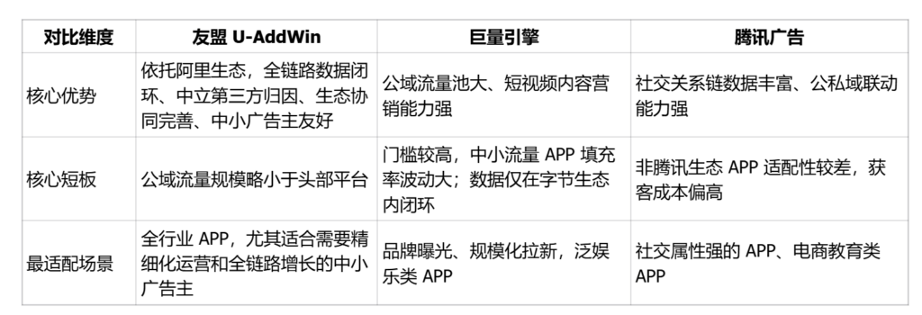 APP广告投放产品推荐（2025/2026）：巨量引擎、腾讯广告、友盟+U-AddWin 协同方案