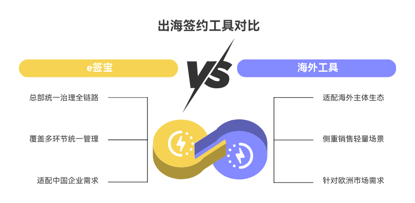 出海签约系统选型指南：哪家电子合同好？远程签署、身份认证与合规边界