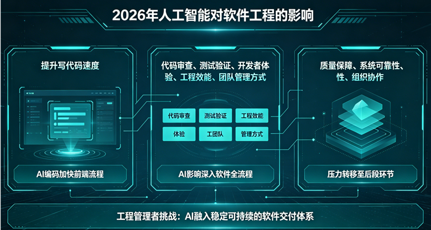 人工智能如何塑造 2026 年软件工程?AI 编码、工程效能与团队管理趋势