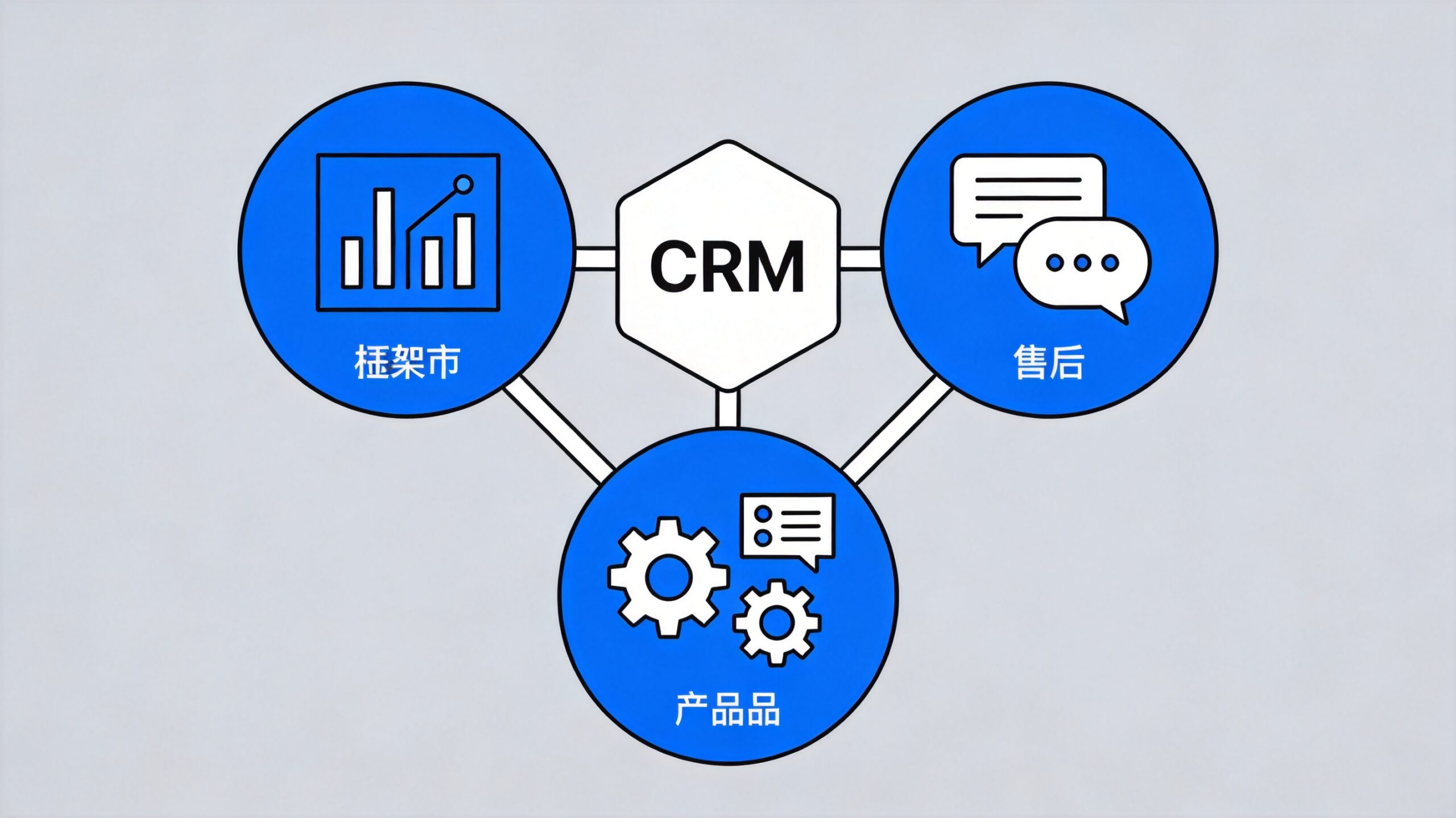 CRM 不只是销售工具！市场、售后、产品如何用它高效协同？_封面