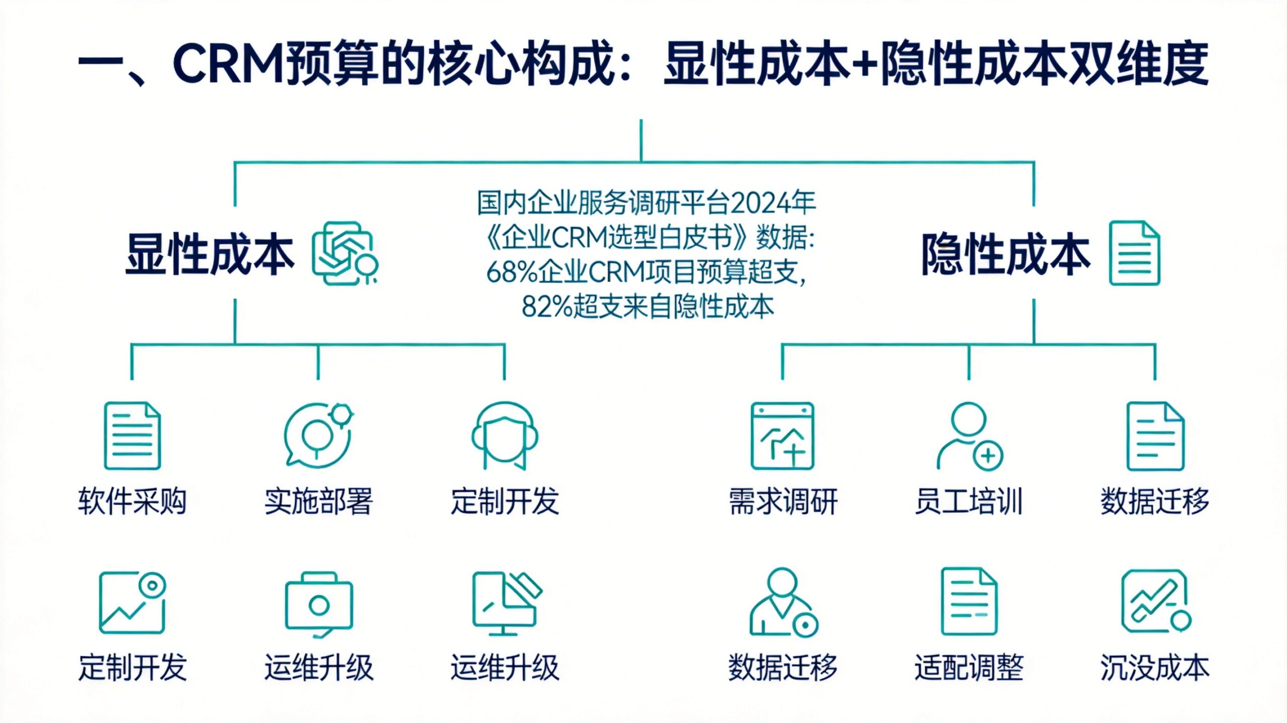 一、CRM预算的核心构成：显性成本+隐性成本双维度
